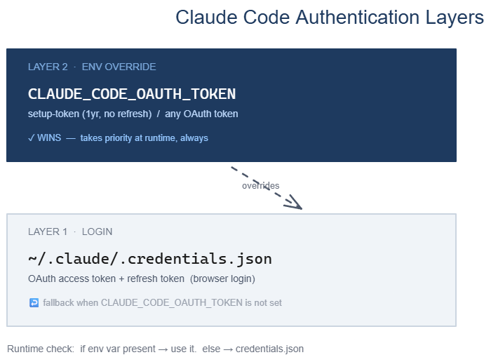 Claude Codeの認証2層構造 — レイヤー2(CLAUDE_CODE_OAUTH_TOKEN)がレイヤー1(credentials.json)を上書きする