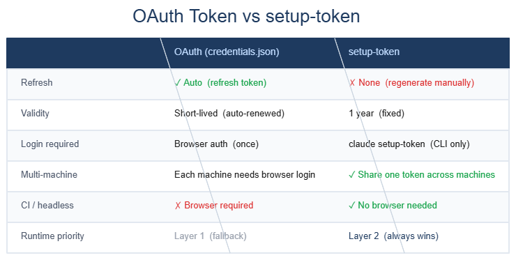 OAuthトークンとsetup-tokenの比較 — リフレッシュ有無・有効期限・マルチマシン対応・CI対応・実行優先度