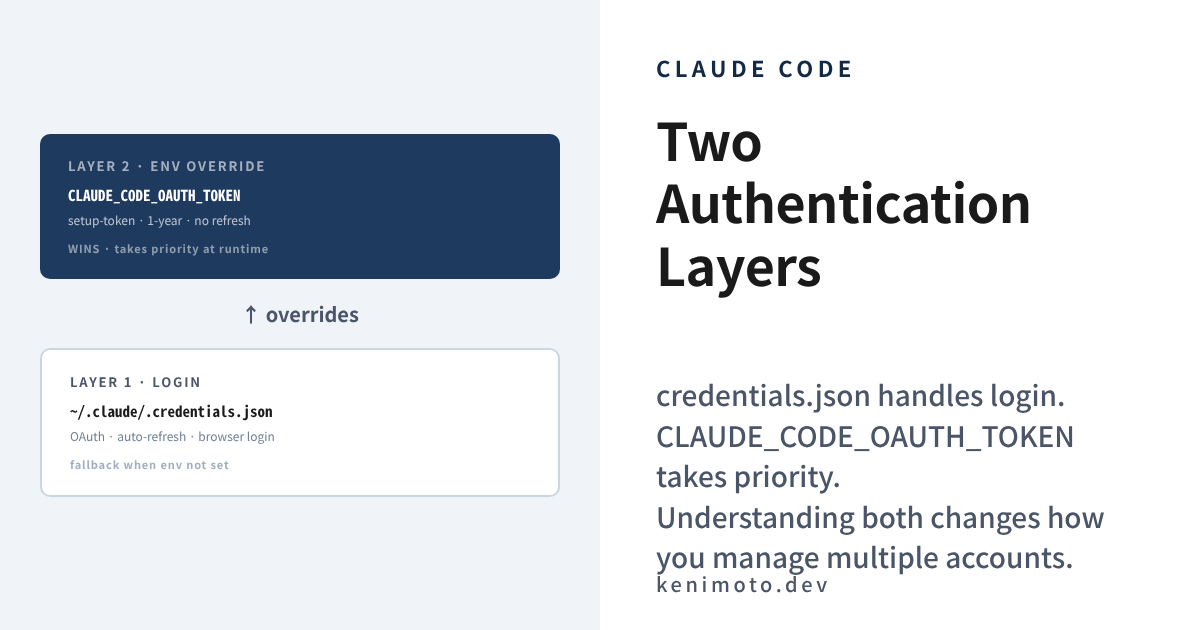 Agent Code Layer Claude setup-token: The 2-Layer Auth Trap (2026) — Ken Imoto