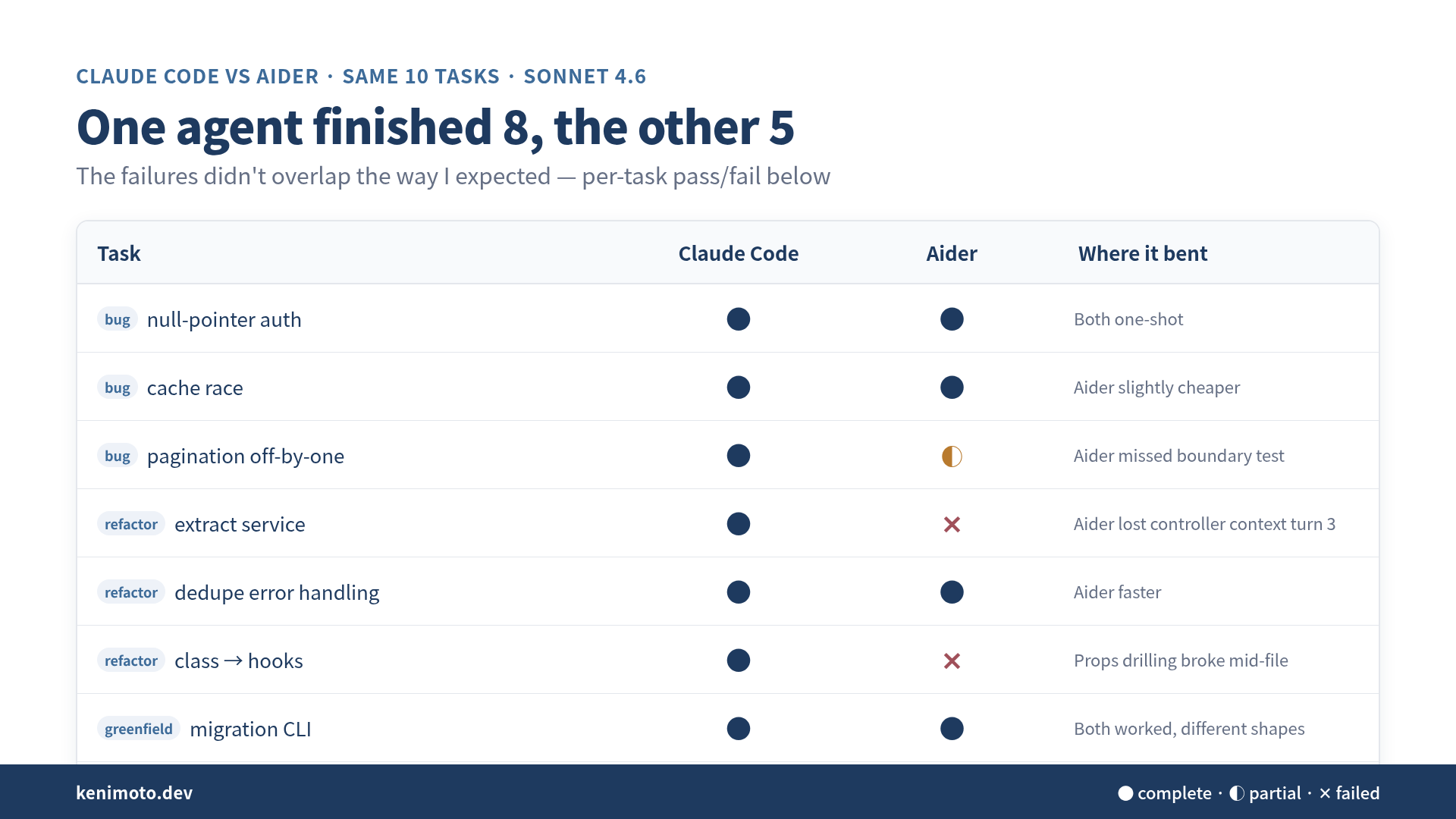 Ten tasks, per-tool completion status