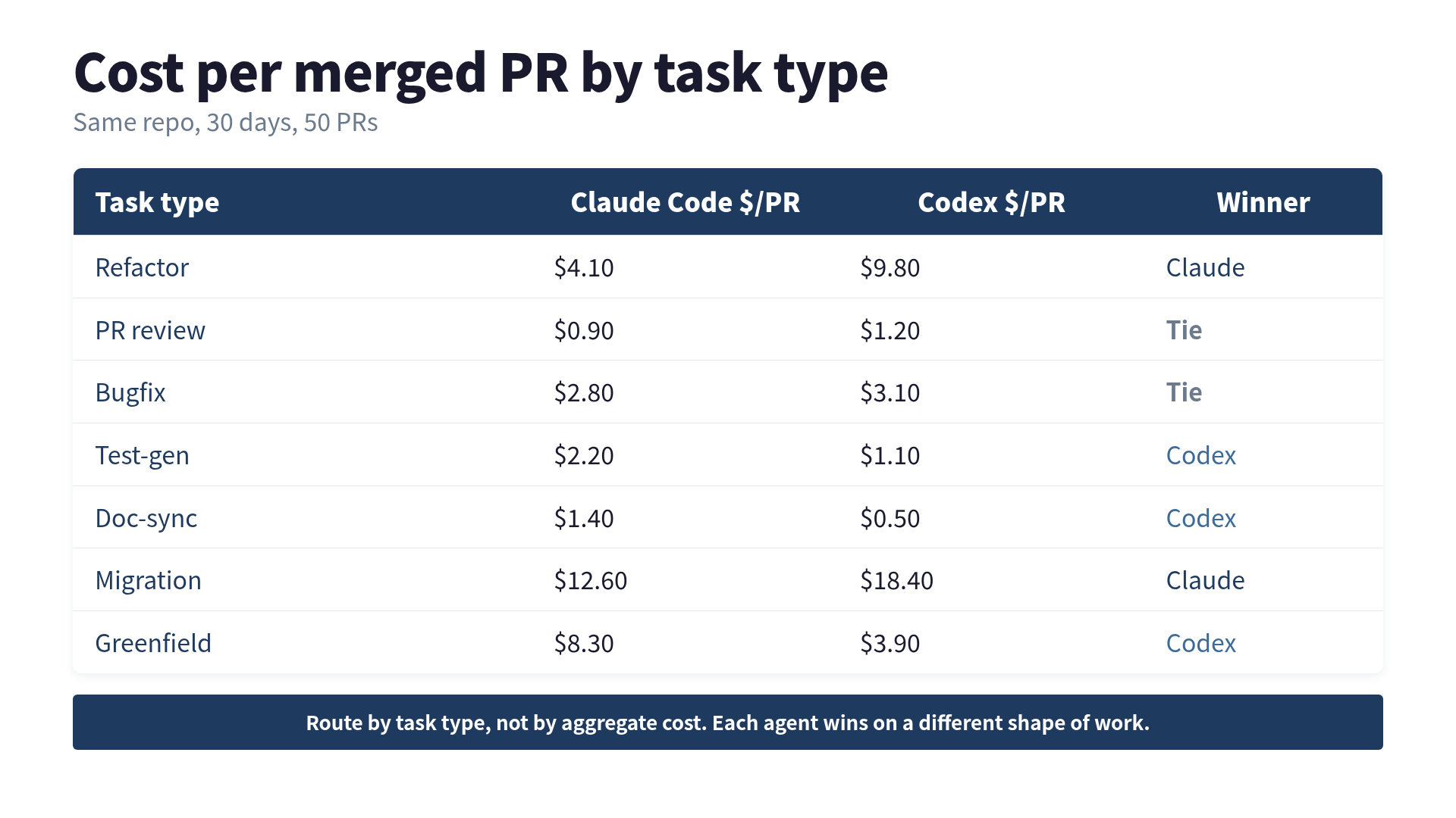 Cost-per-PR by task type showing routing pattern