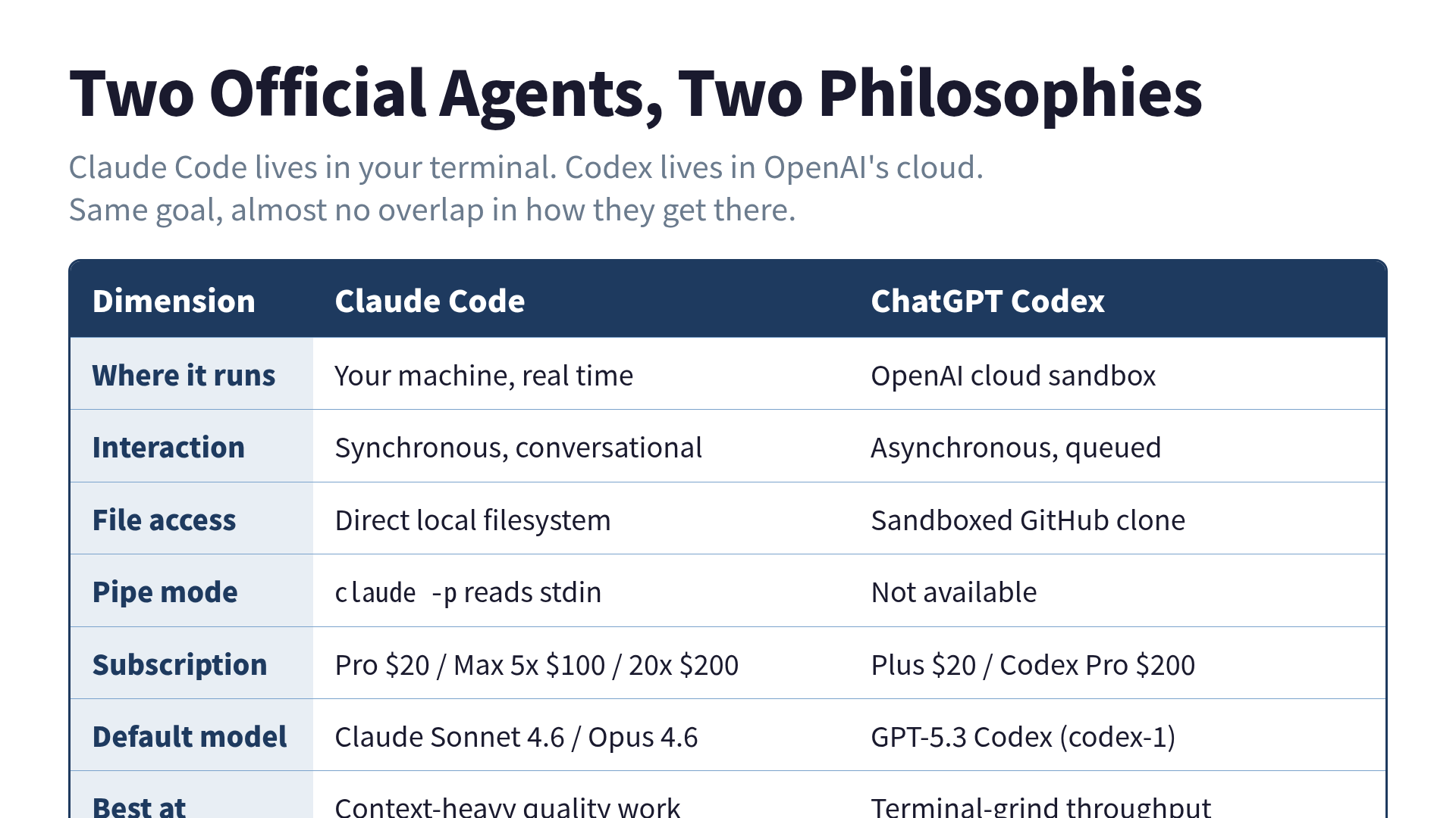 Claude Code vs Codex: Two Philosophies