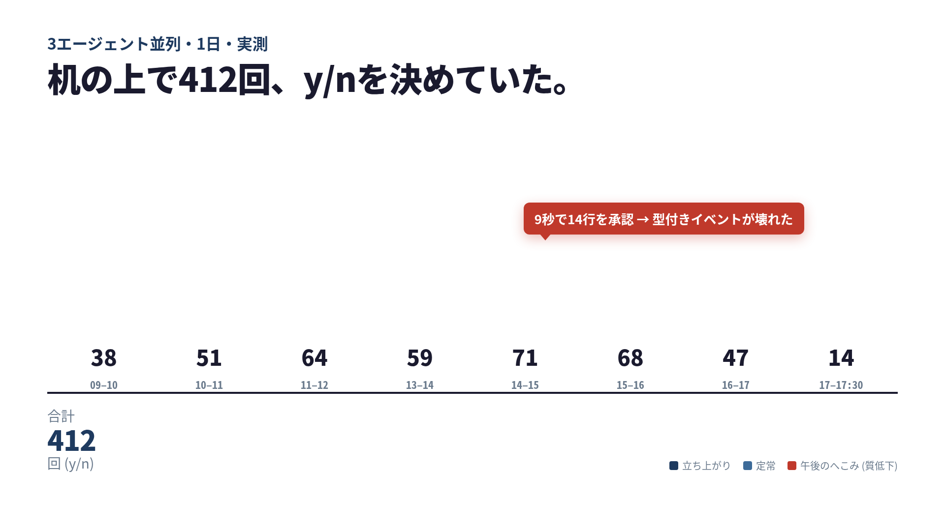 3エージェント並列で1日働いた際の判断回数を時間帯別に分解した図。午後にバンプが立ち、午後3時前後に質が落ちる