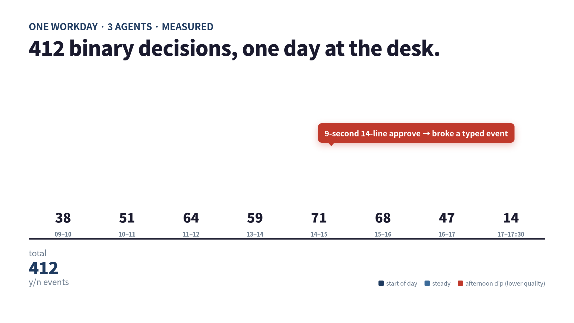 A day of three-agent parallel work broken into accept, reject, and tool-approval decisions per hour, with a clear afternoon dip in accuracy
