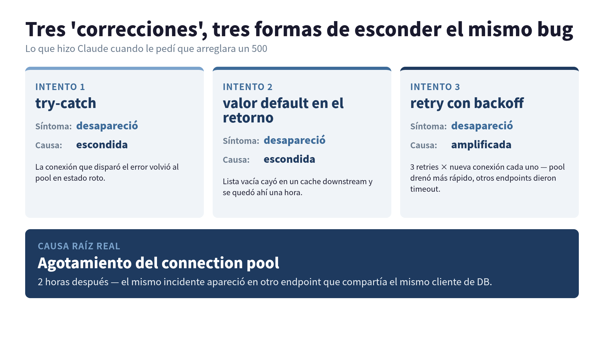 Las tres "correcciones" que escondían el bug (try-catch, default en el retorno, retry). Las tres suprimieron el 500 mientras el agotamiento del connection pool seguía sin tocarse.