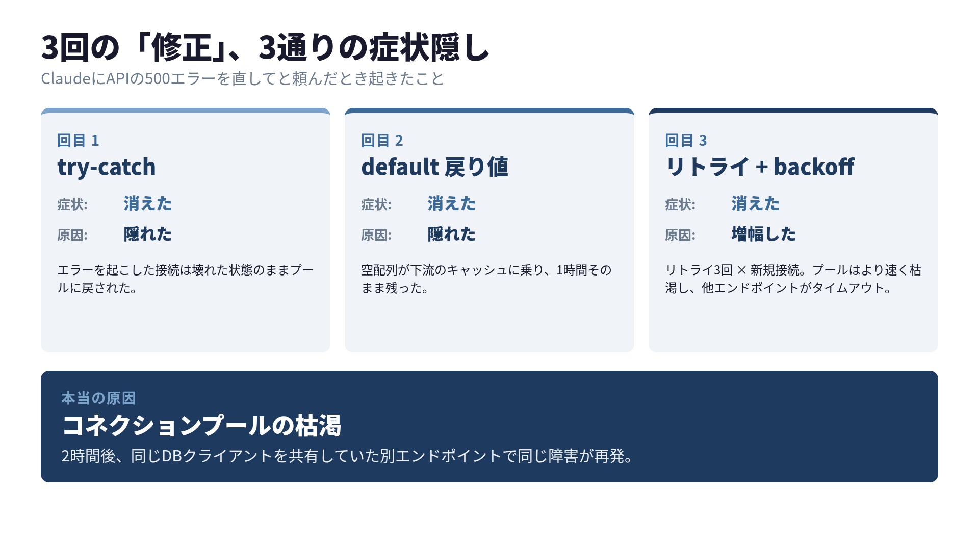 3回連続の「症状を隠す修正」 — try-catch、default戻り値、リトライ。すべて500を消しただけで、コネクションプール枯渇は放置された。