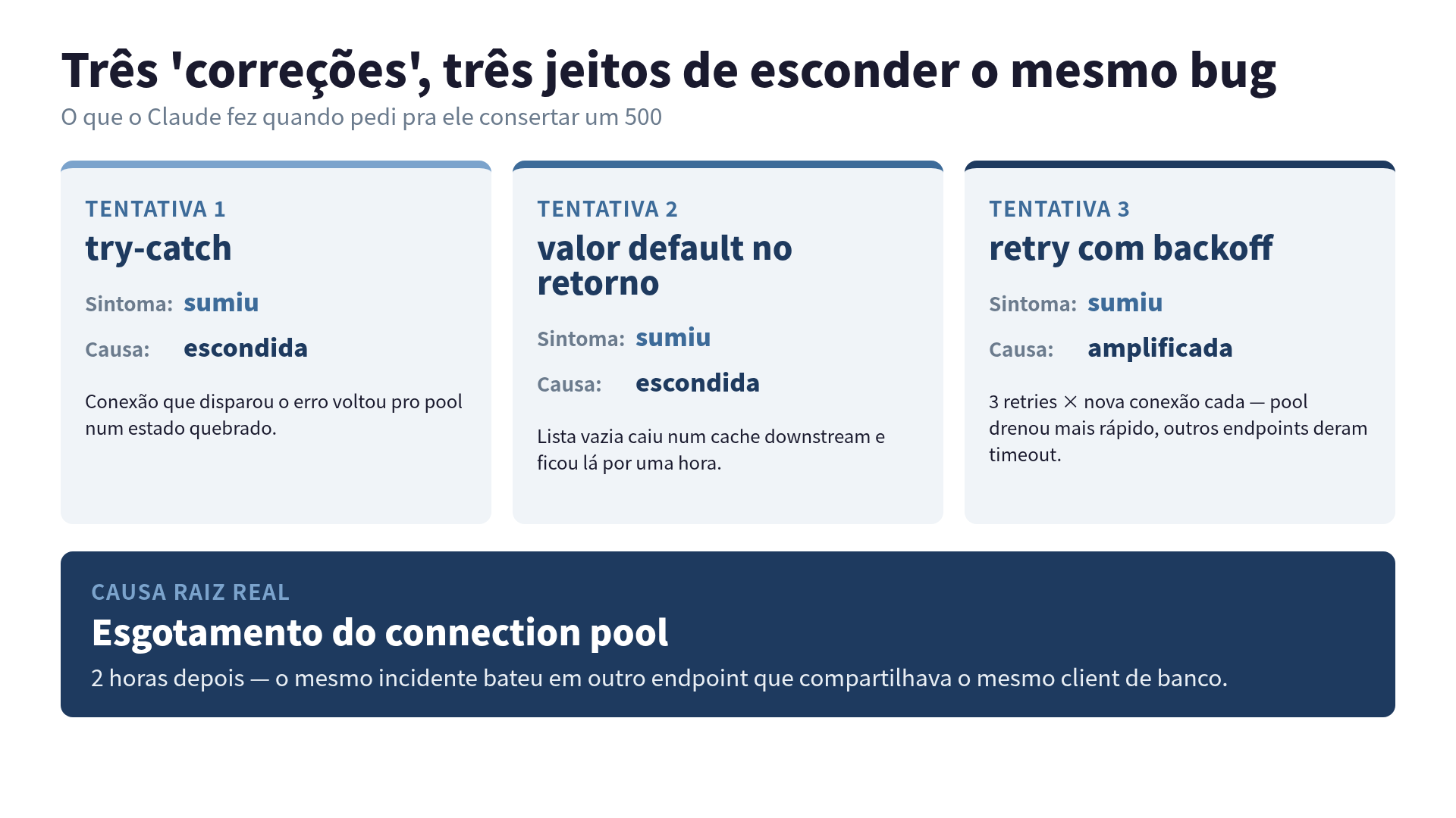 Três "correções" que escondiam o bug (try-catch, default no retorno, retry). Todas sumiram com o 500 enquanto o esgotamento do connection pool continuava lá.