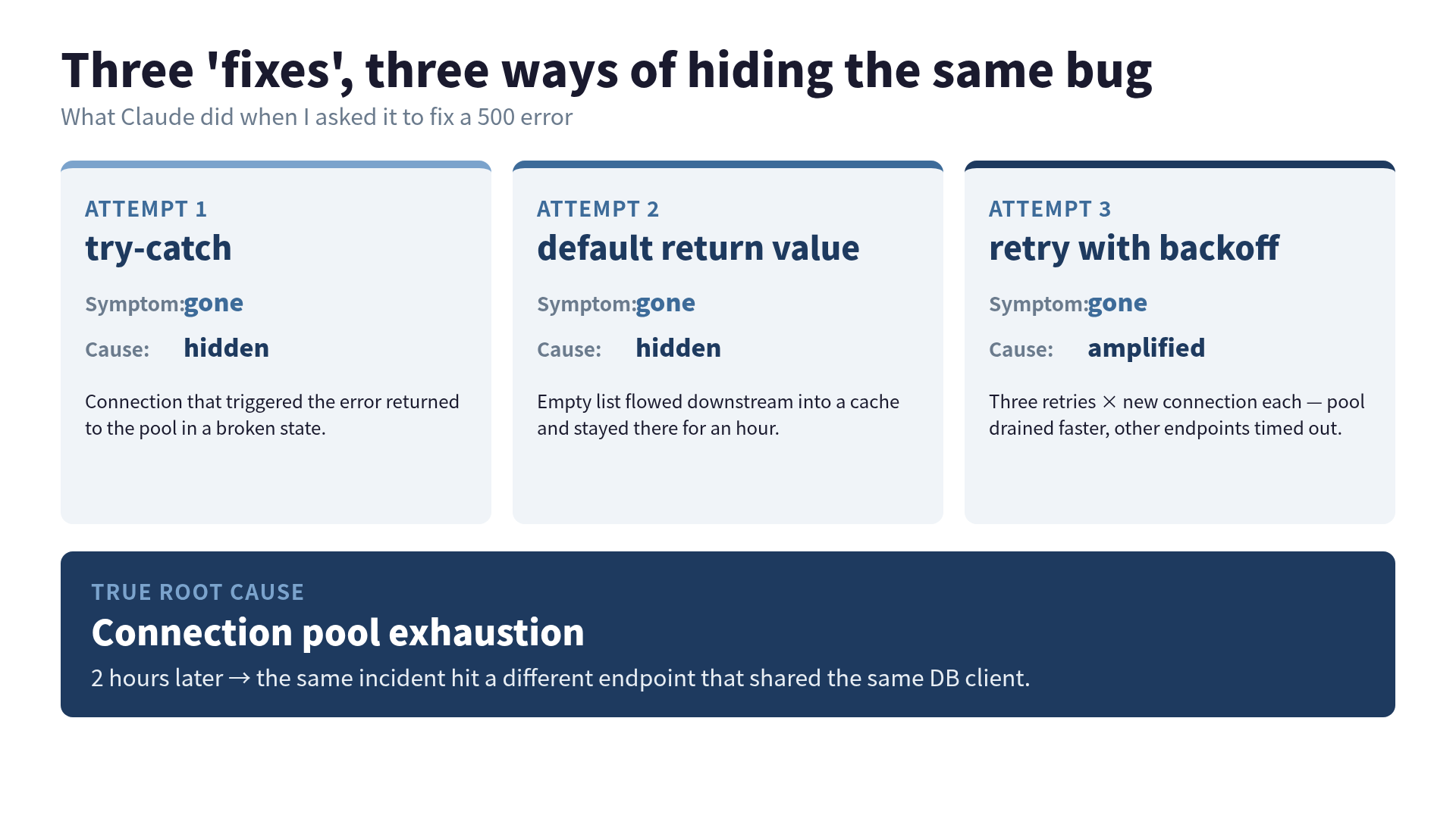 Three hidden-bug fixes (try-catch, default return, retry) all suppressed the 500 while connection pool exhaustion stayed unfixed.