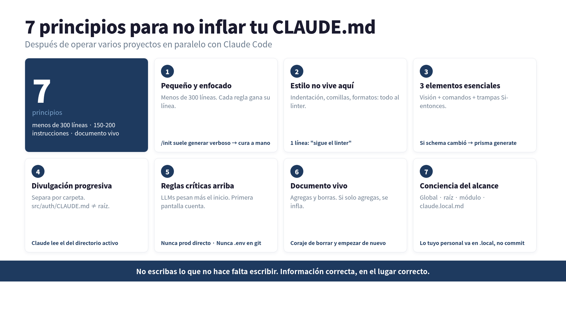 Siete principios para el CLAUDE.md: pequeño, estilo delegado, 3 elementos esenciales, divulgación progresiva, reglas críticas arriba, documento vivo, conciencia del alcance