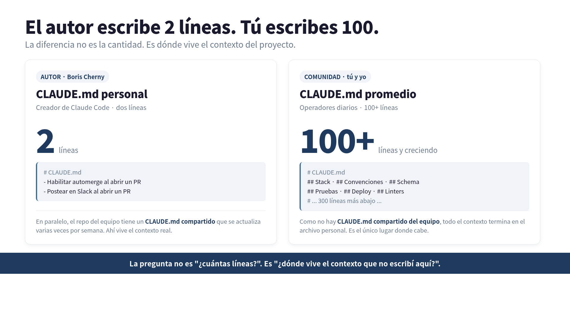 Comparación visual: el CLAUDE.md personal de Boris con 2 líneas contra el CLAUDE.md promedio de la comunidad con más de 100 líneas, con la raíz del repositorio como contexto compartido faltante en el segundo caso