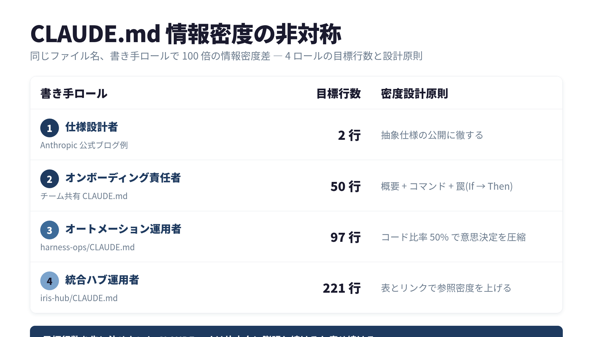 CLAUDE.md 情報密度の非対称:3リポジトリの実データ比較
