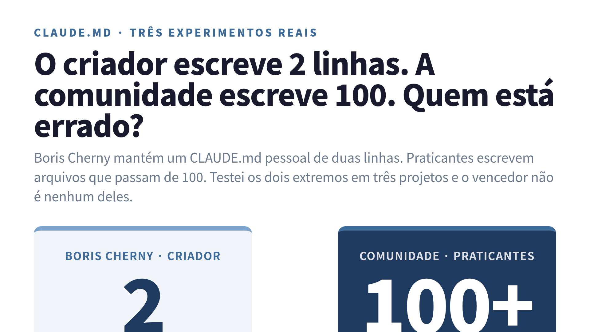 Duas barras: CLAUDE.md de 2 linhas e CLAUDE.md de 100 linhas, com setas mostrando onde cada um falha