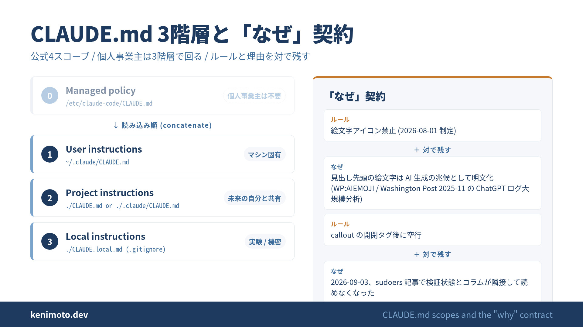 CLAUDE.md 3階層の読み込み順と、ルールに「なぜ」を対で残す契約の図