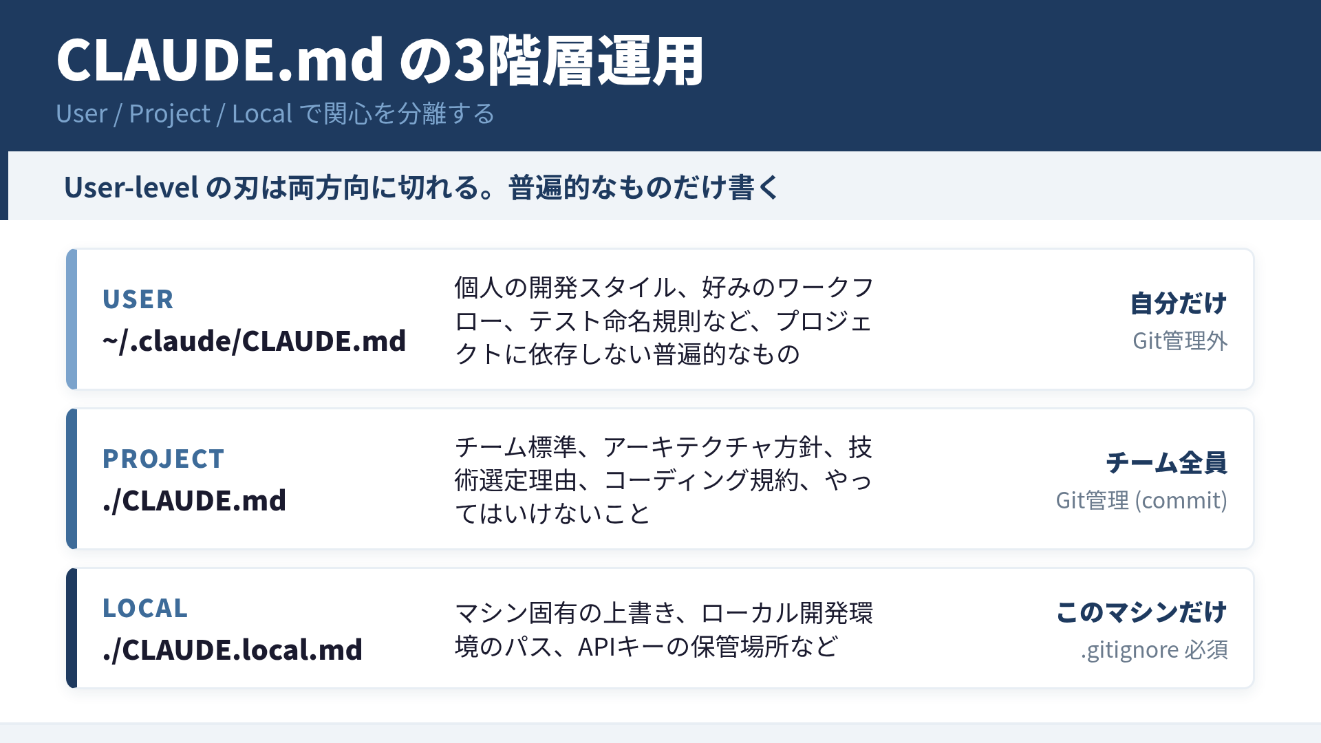 CLAUDE.mdの3階層運用