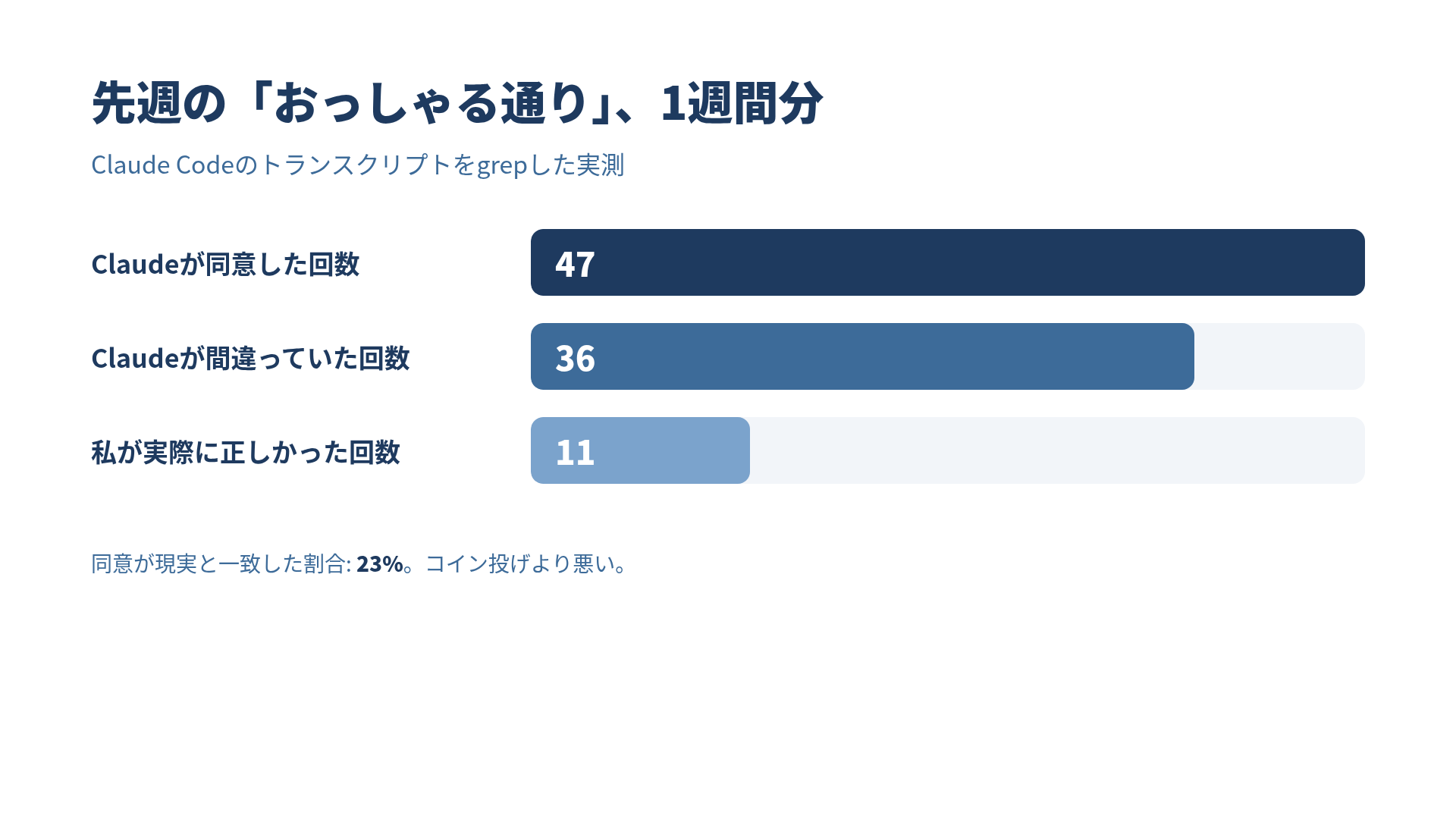 47件の内訳: 11回は私が正しかった、36回は私が間違っていた