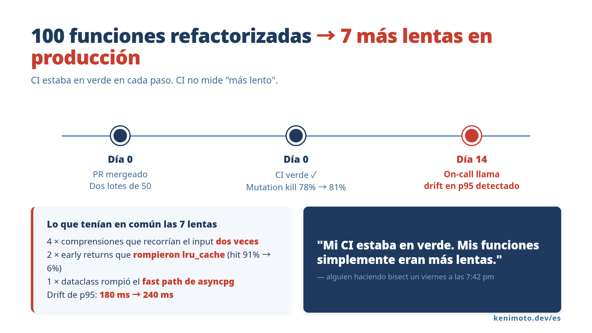 Línea de tiempo: día 0 refactor de 100 funciones, día 0 CI verde, día 14 alerta de on-call con 7 funciones más lentas en producción