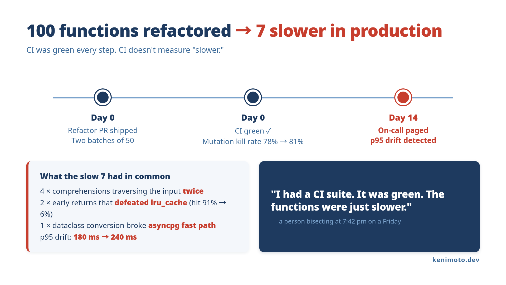 Timeline showing 100 functions refactored on day 0, CI passing on day 0, on-call paged on day 14 with 7 functions slower in production