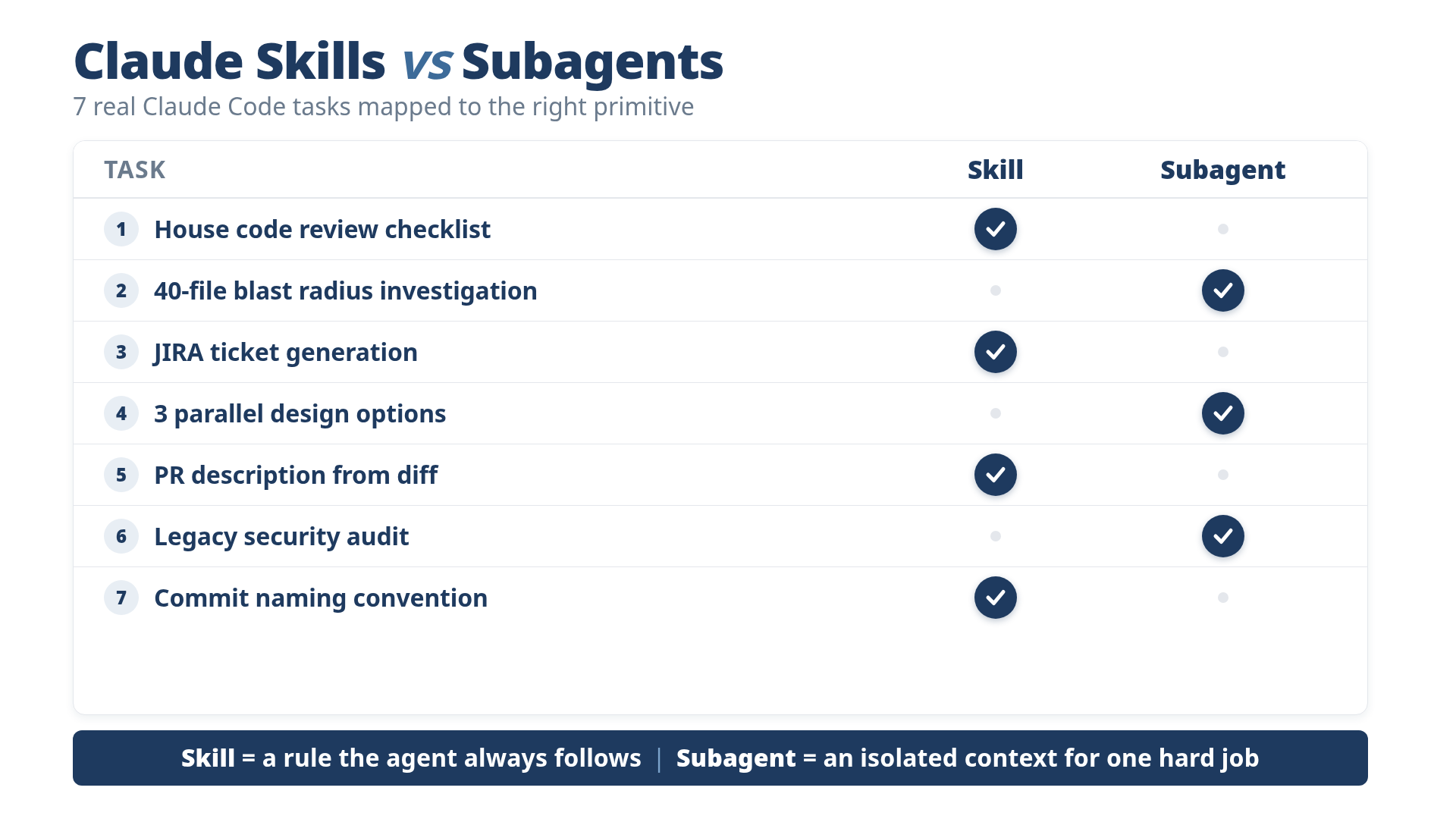 Decision matrix: 7 Claude Code tasks mapped to either Skill or Subagent