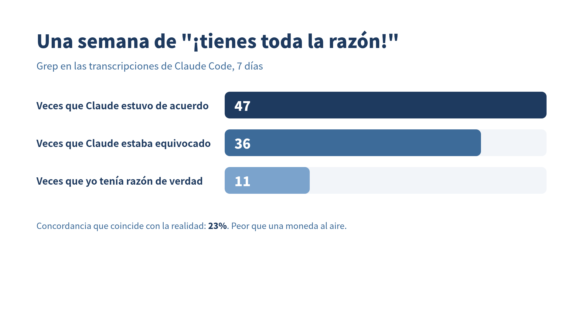 47 ocurrencias divididas: 11 yo tenía razón, 36 yo estaba equivocado