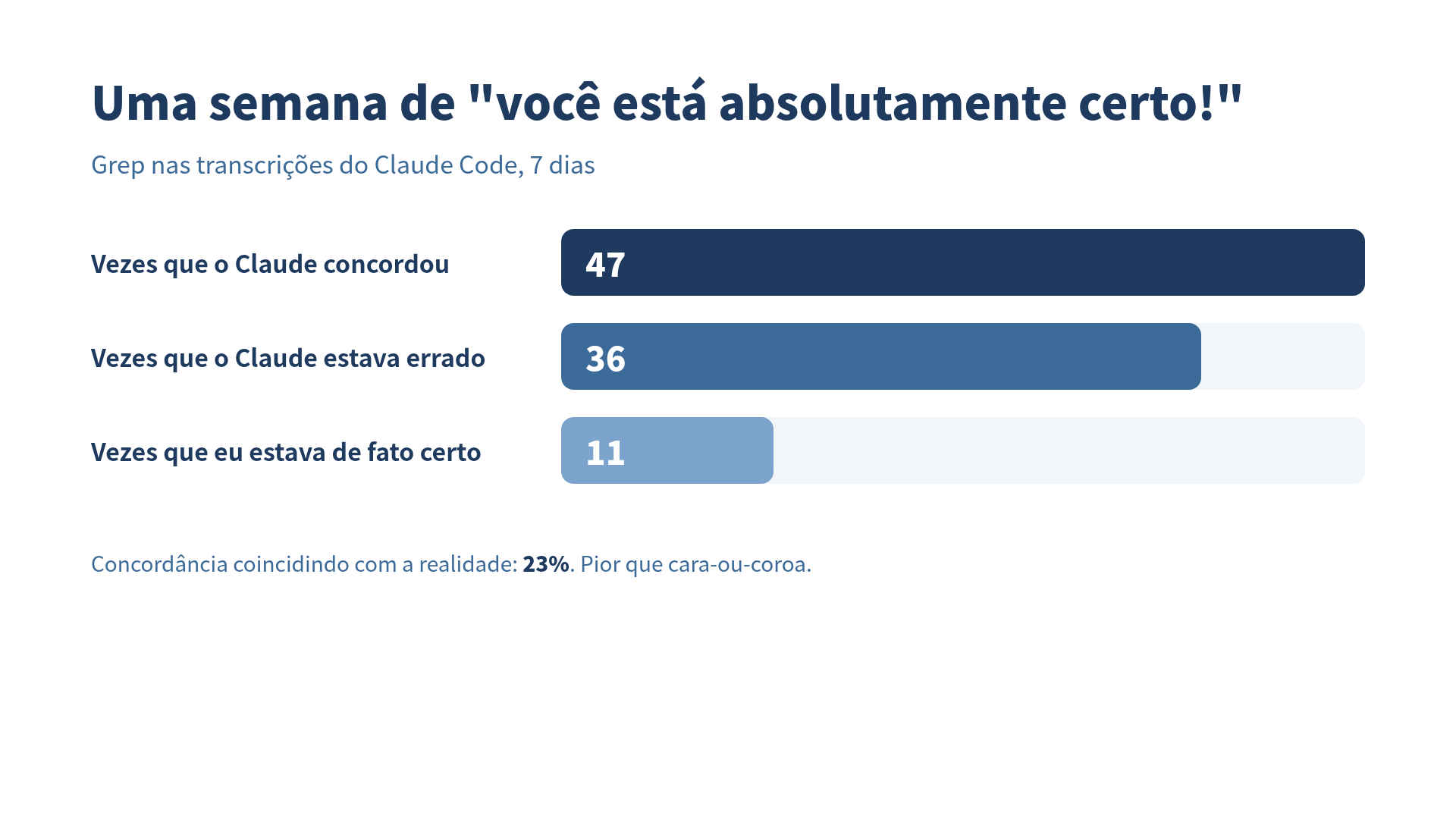 47 ocorrências divididas: 11 eu estava certo, 36 eu estava errado