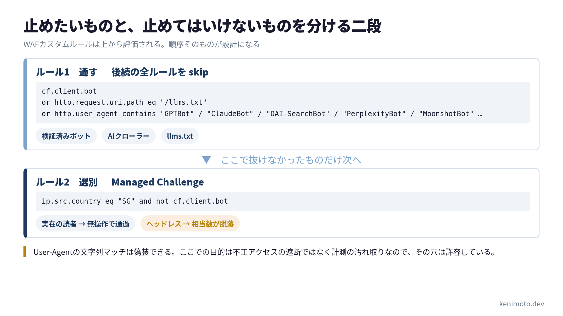 WAFカスタムルールの二段構成。ルール1でcf.client.botとAIクローラーのUser-Agentとllms.txtをskipし、そこで抜けなかったものだけをルール2のManaged Challengeに渡す