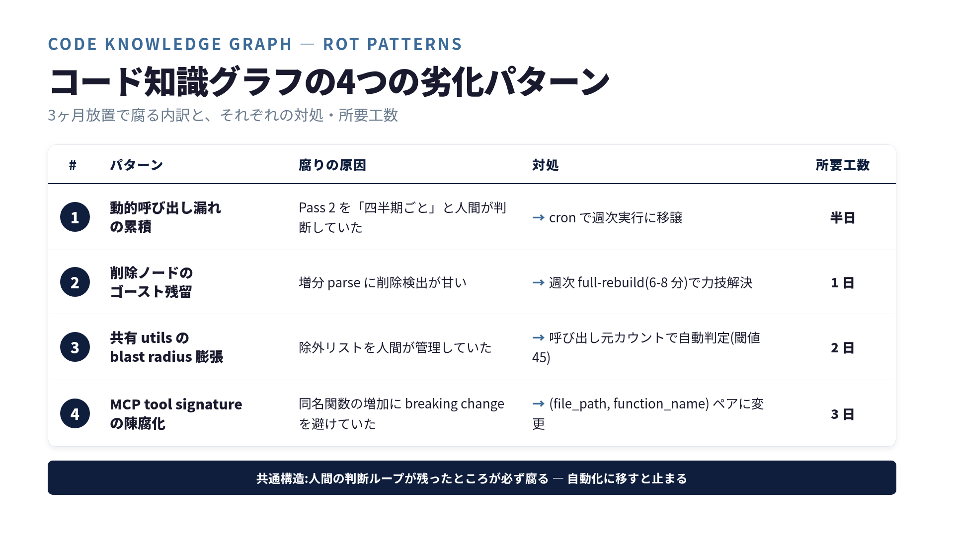 コード知識グラフの4つの劣化パターン
