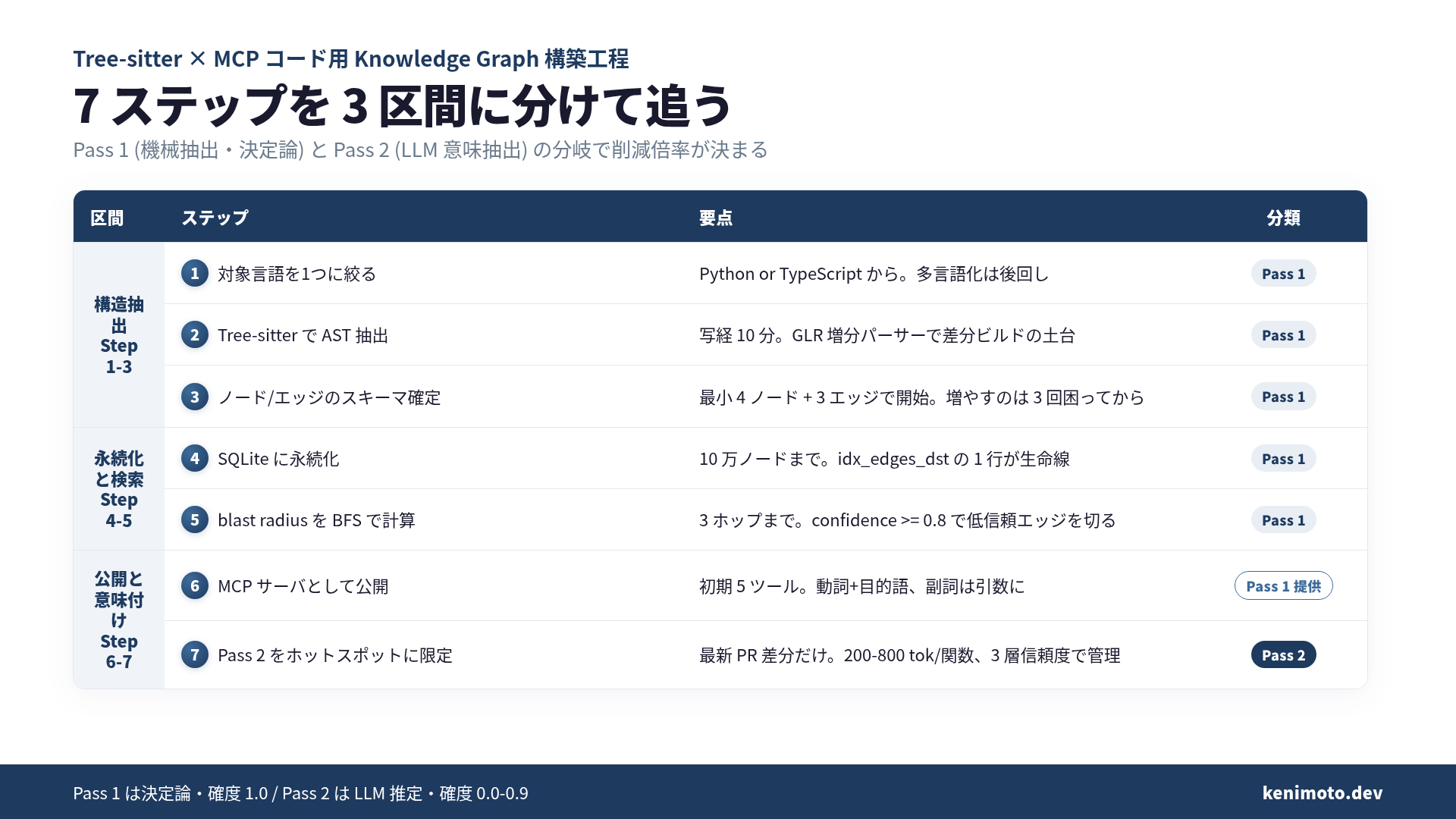 7ステップの全体像 - Pass 1 構造抽出とPass 2 意味付けの分岐