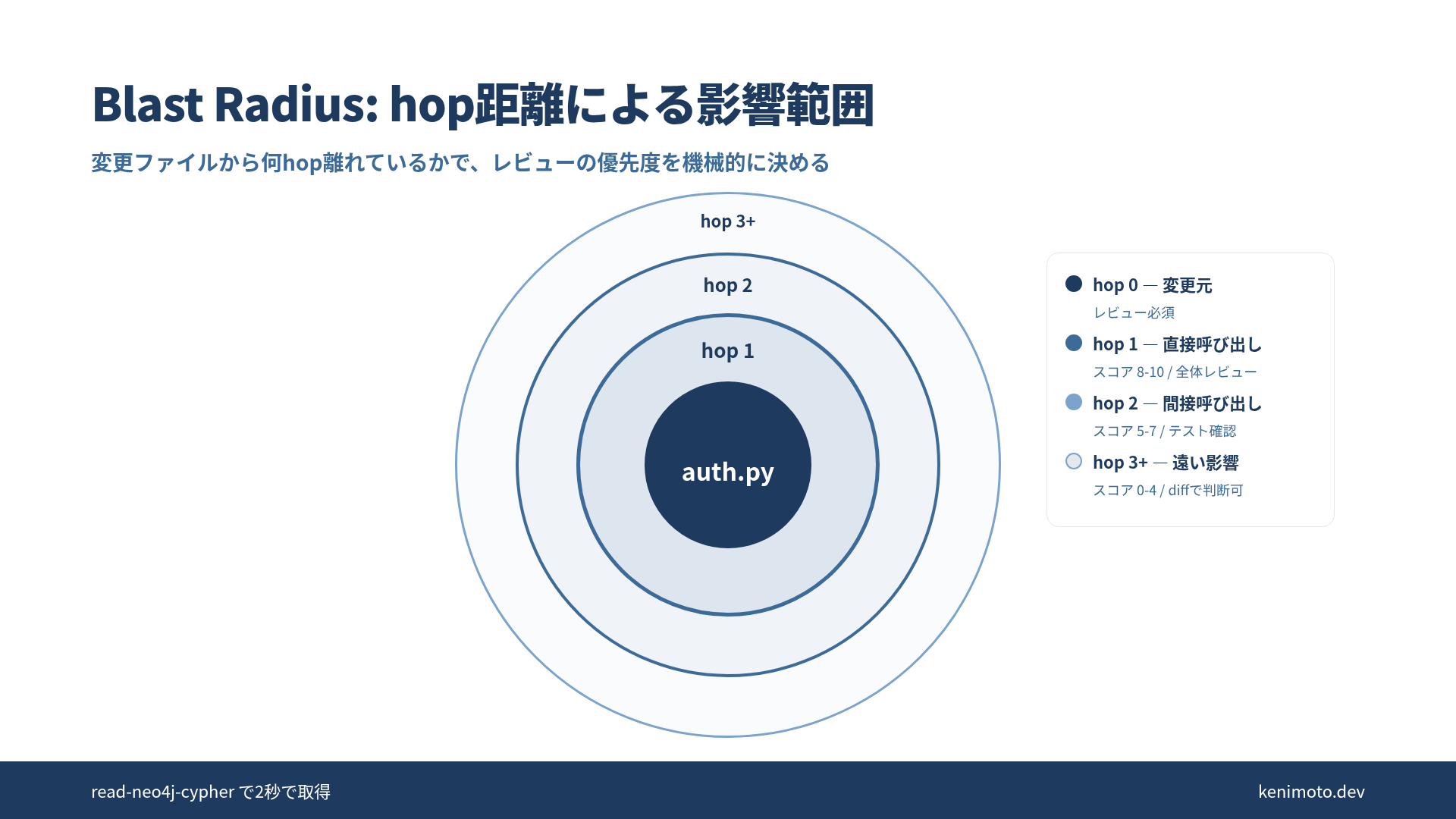blast radius のホップ距離別可視化 (hop 0-3 の色分け)