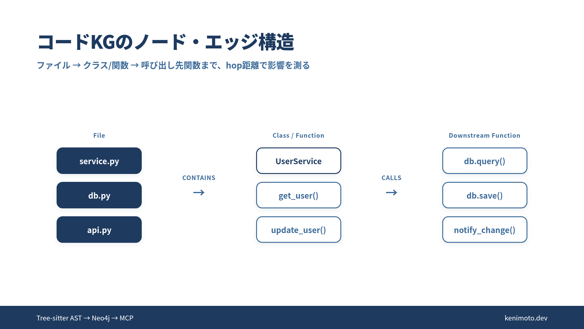 コードをKGに変換した際のノード・エッジ構造 (関数・クラス・呼び出し関係)
