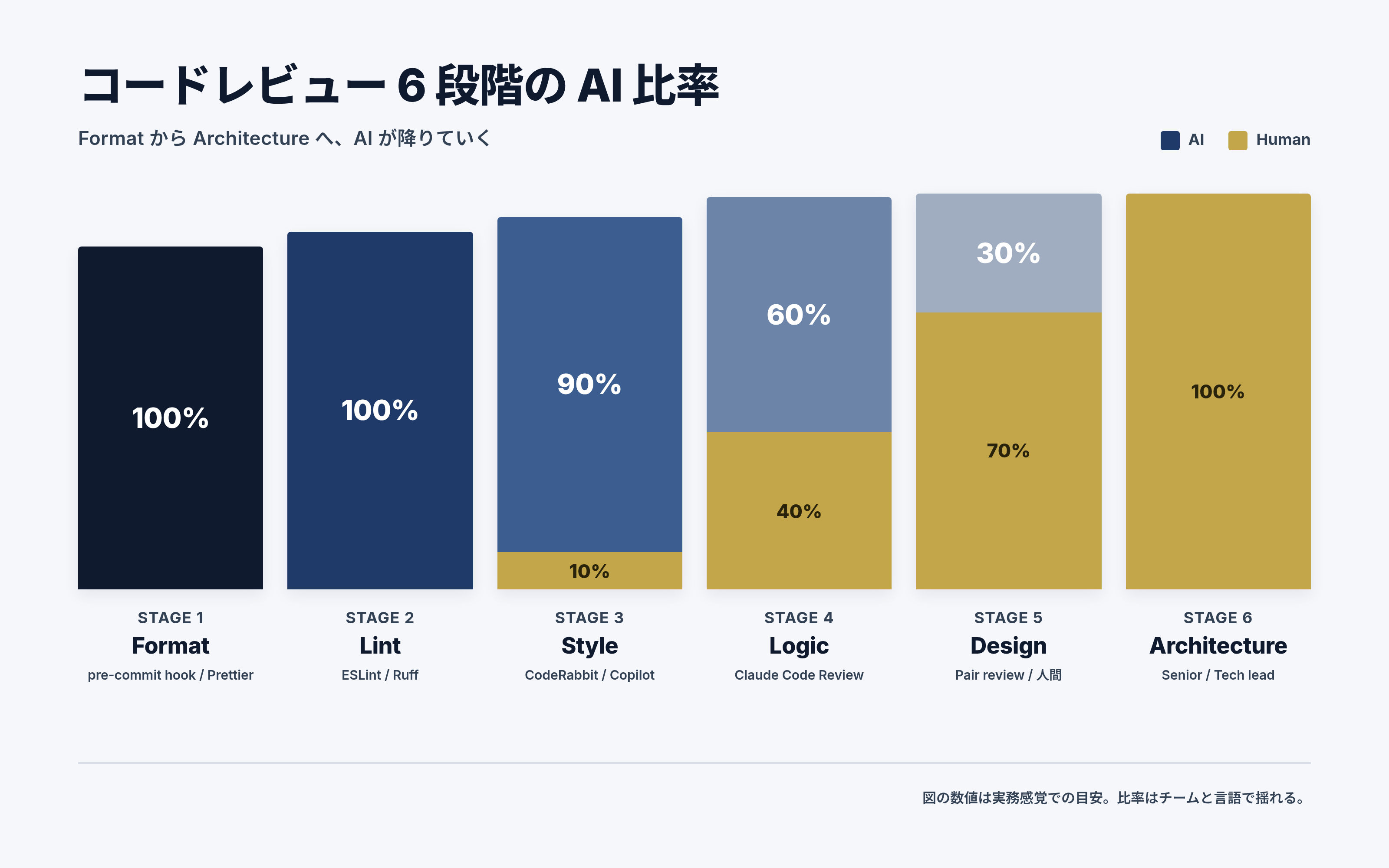 コードレビュー6段階のAI比率