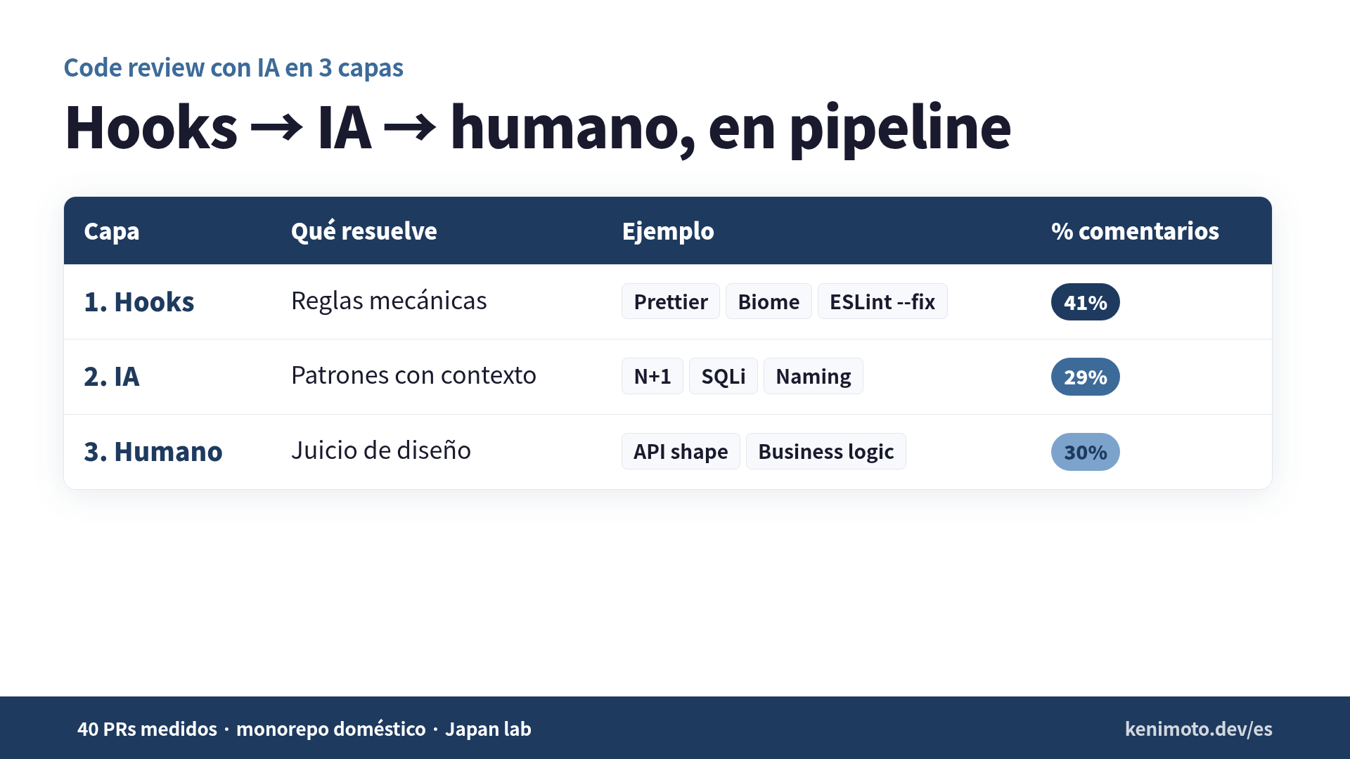 Code review con IA en 3 capas — dominio de cada capa y porcentaje de comentarios