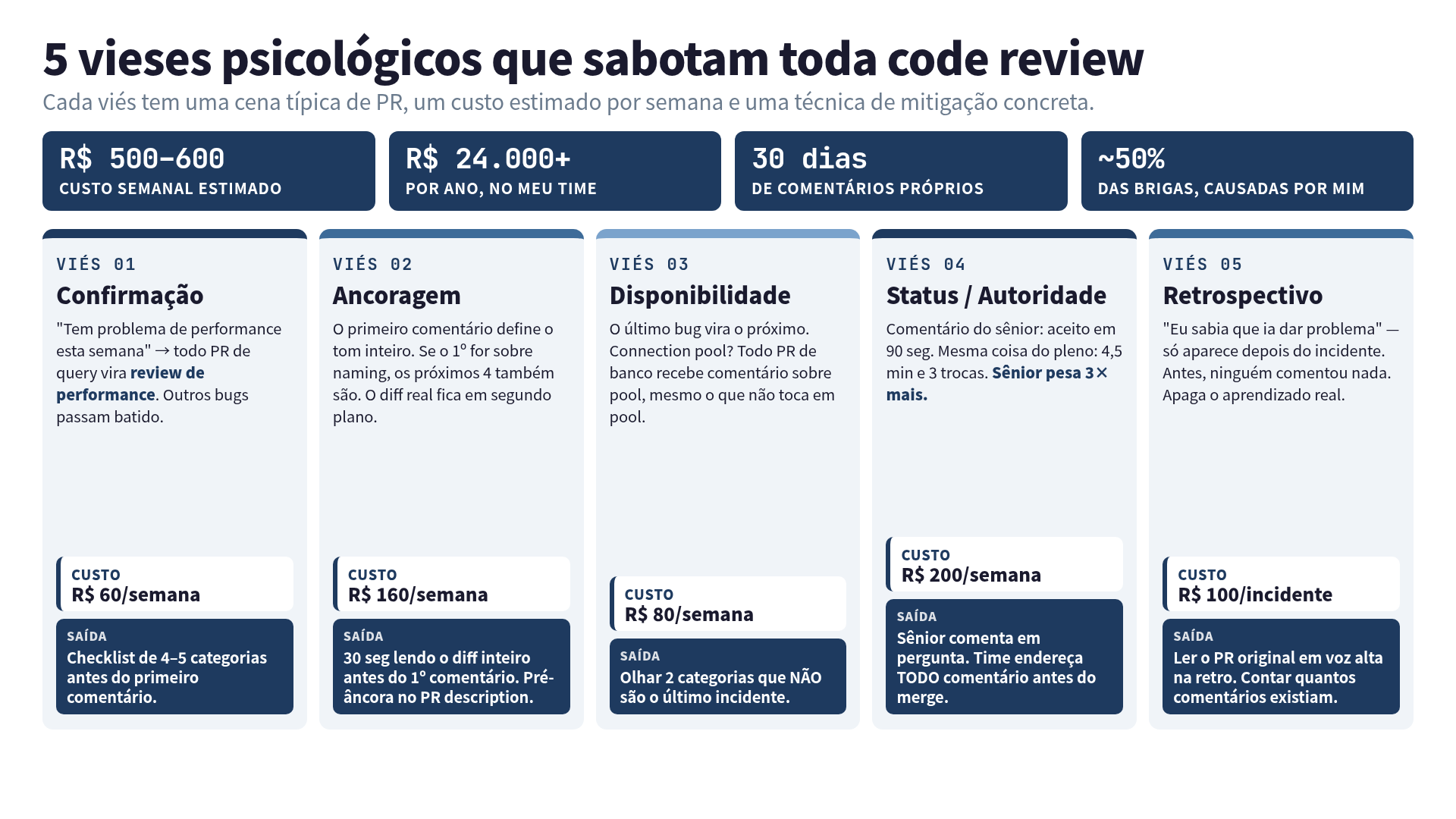 5 vieses psicológicos em code review, com cena de PR típica e técnica de mitigação para cada um