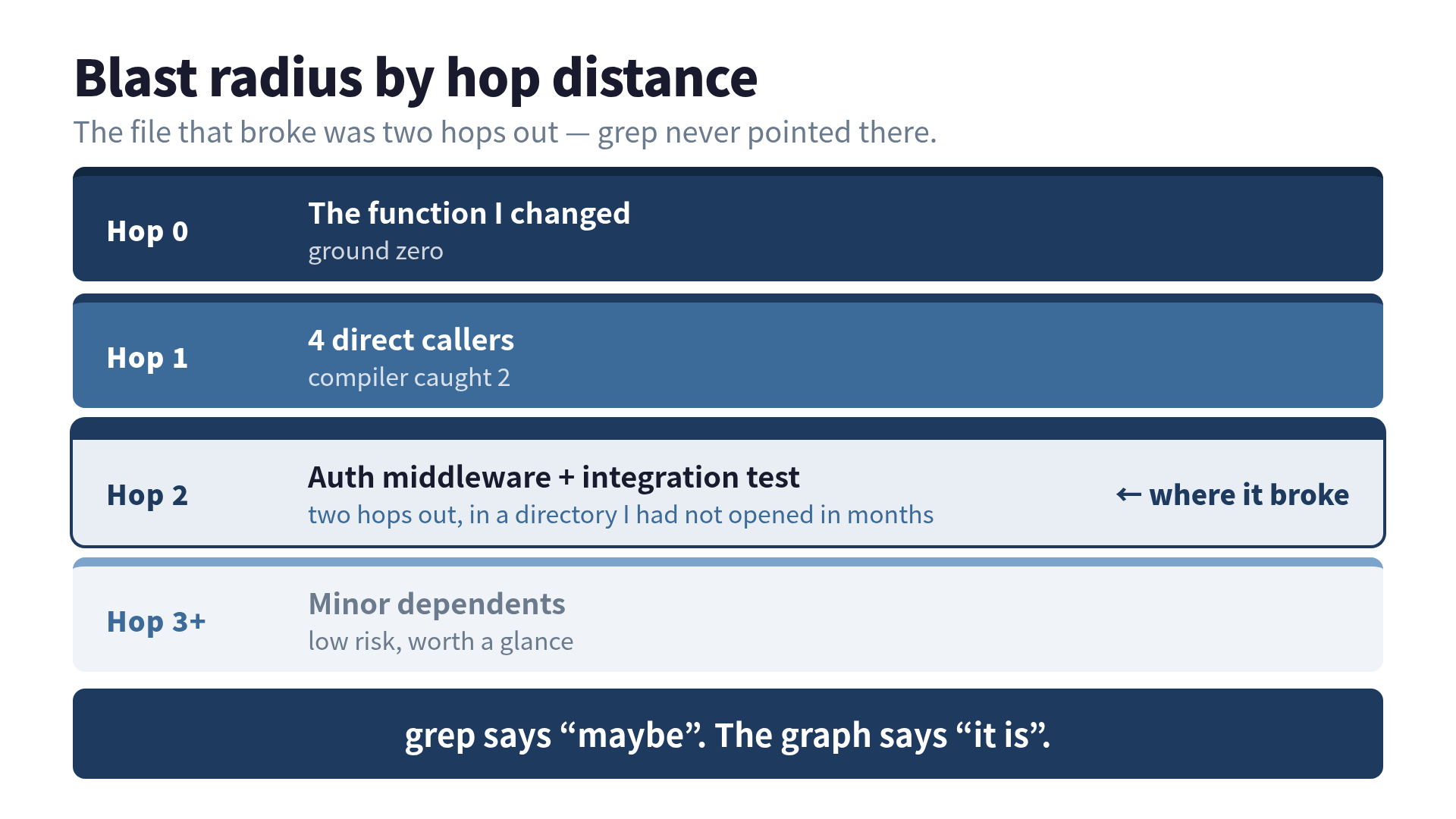 Blast radius by hop distance: the file that broke was two hops out, past the direct callers, in auth middleware — where grep never pointed.