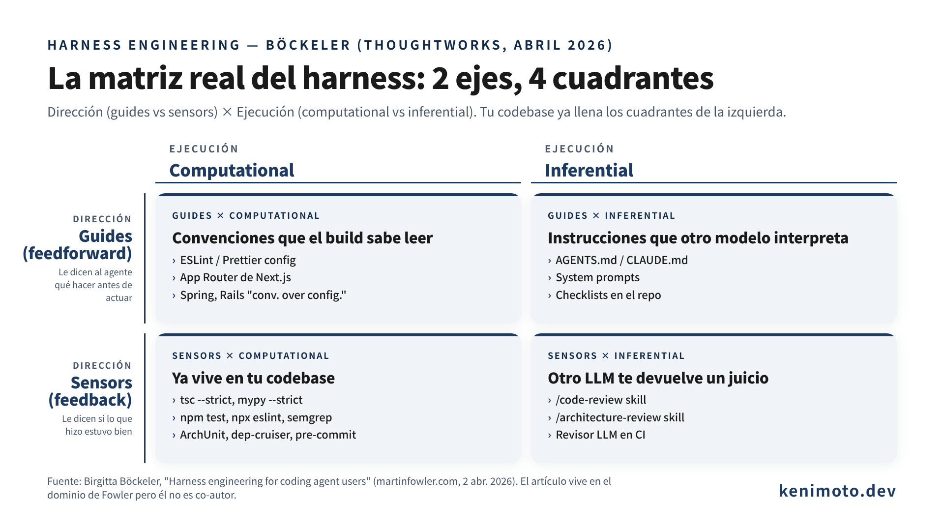 Matriz 2×2 con los cuatro cuadrantes del harness: guides×computational, guides×inferential, sensors×computational, sensors×inferential, con ejemplos concretos como TypeScript strict, ESLint, AGENTS.md y /code-review