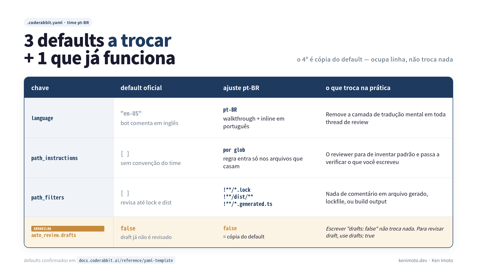 3 defaults do CodeRabbit contra 3 ajustes do yaml