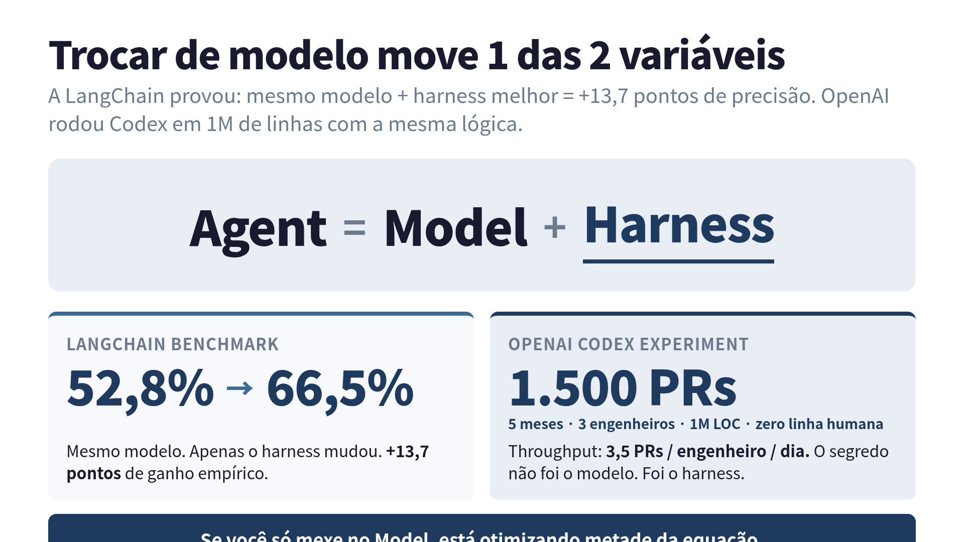 Codex 1M LOC: harness decide, não o modelo