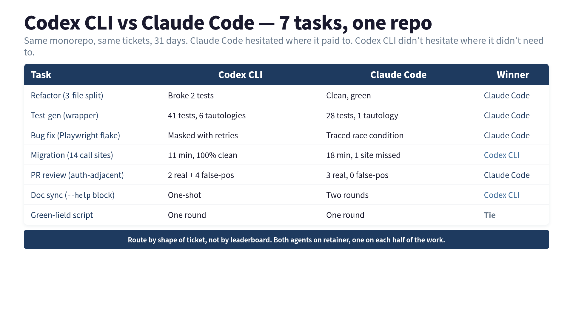 Codex CLI vs Claude Code per-task verdict