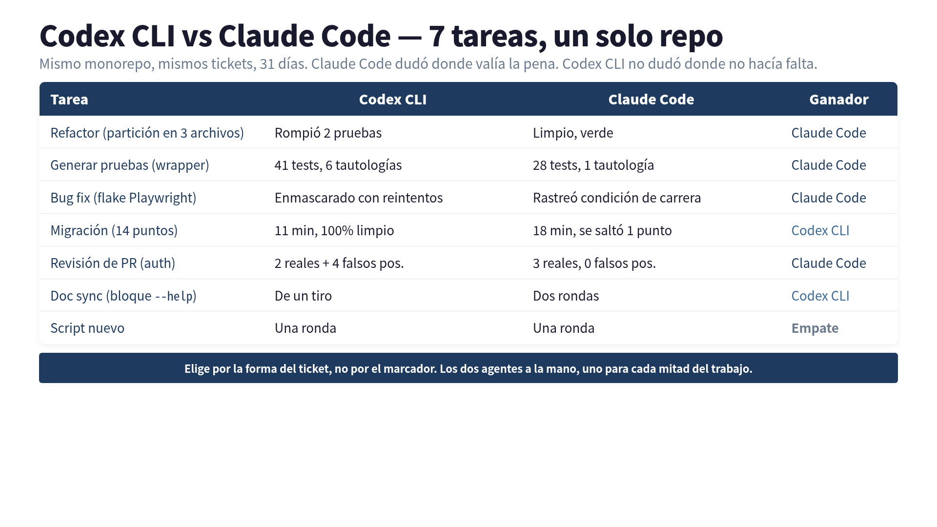 Codex CLI vs Claude Code veredicto por tarea