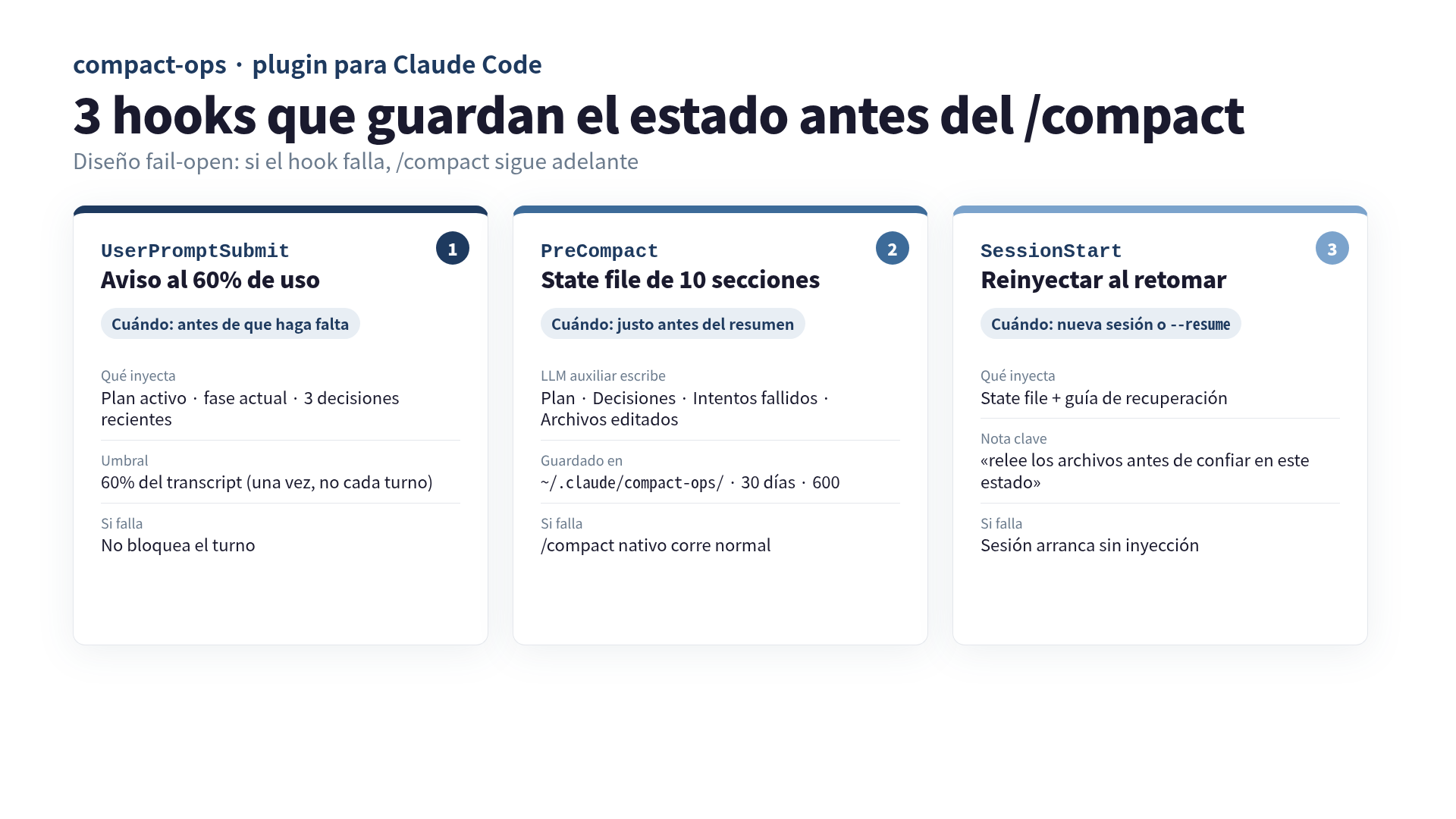 3 hooks del plugin compact-ops que guardan el estado antes del /compact de Claude Code: UserPromptSubmit al 60%, PreCompact escribe state file, SessionStart reinyecta