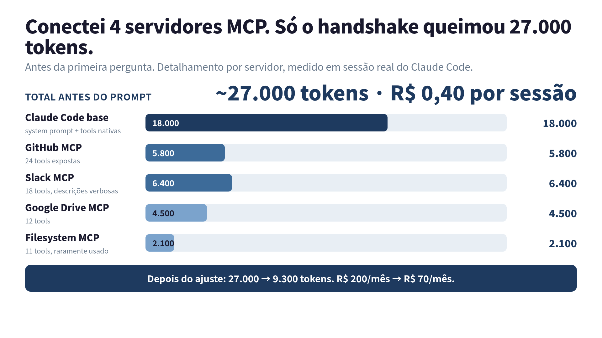 Distribuição de 27.000 tokens no handshake MCP — 4 servidores comparados