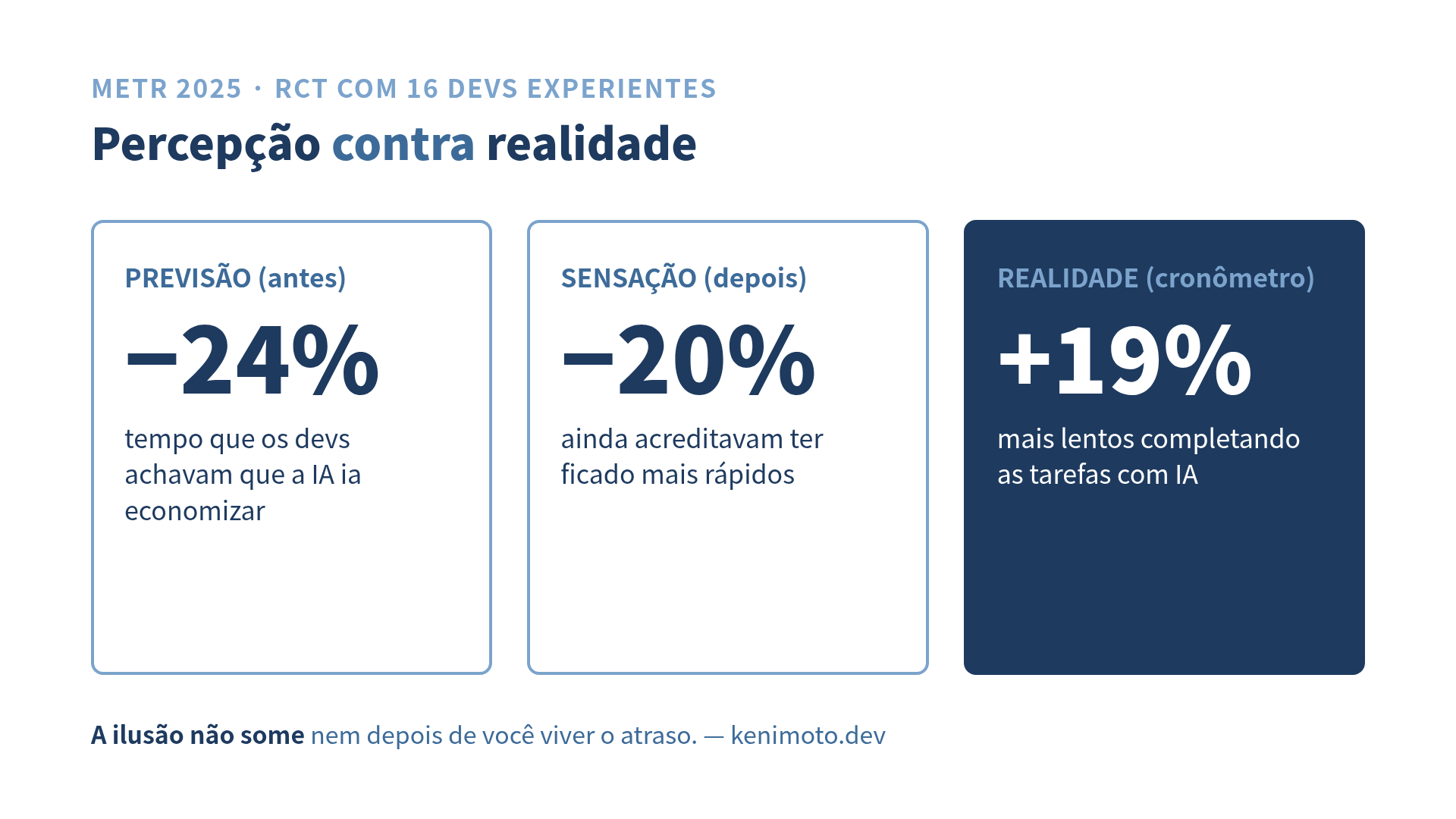 Estudo METR 2025: percepção contra realidade na produtividade com IA