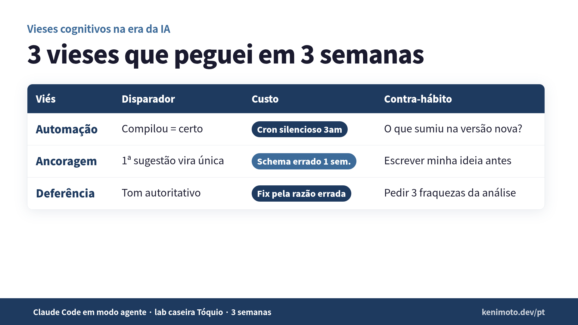3 vieses cognitivos na era da IA — disparador, custo real e contra-hábito