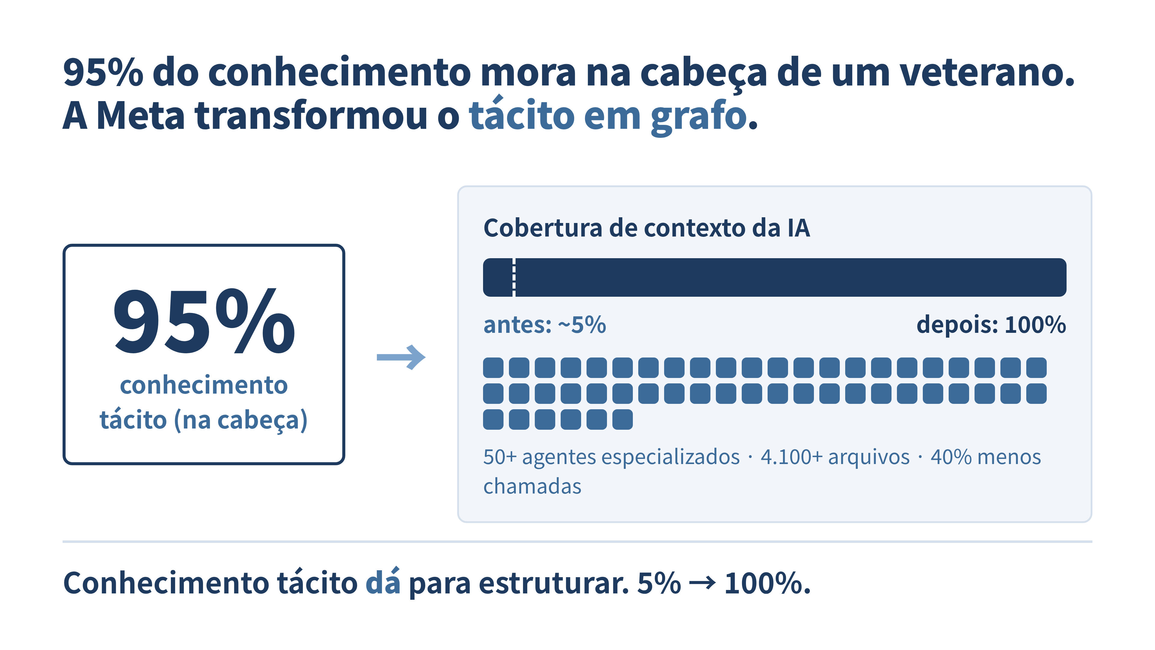 Uma cabeça de veterano representando 95% do conhecimento de um lado, e do outro um grafo estruturado com 50 agentes preenchendo de 5% para 100% a cobertura de contexto