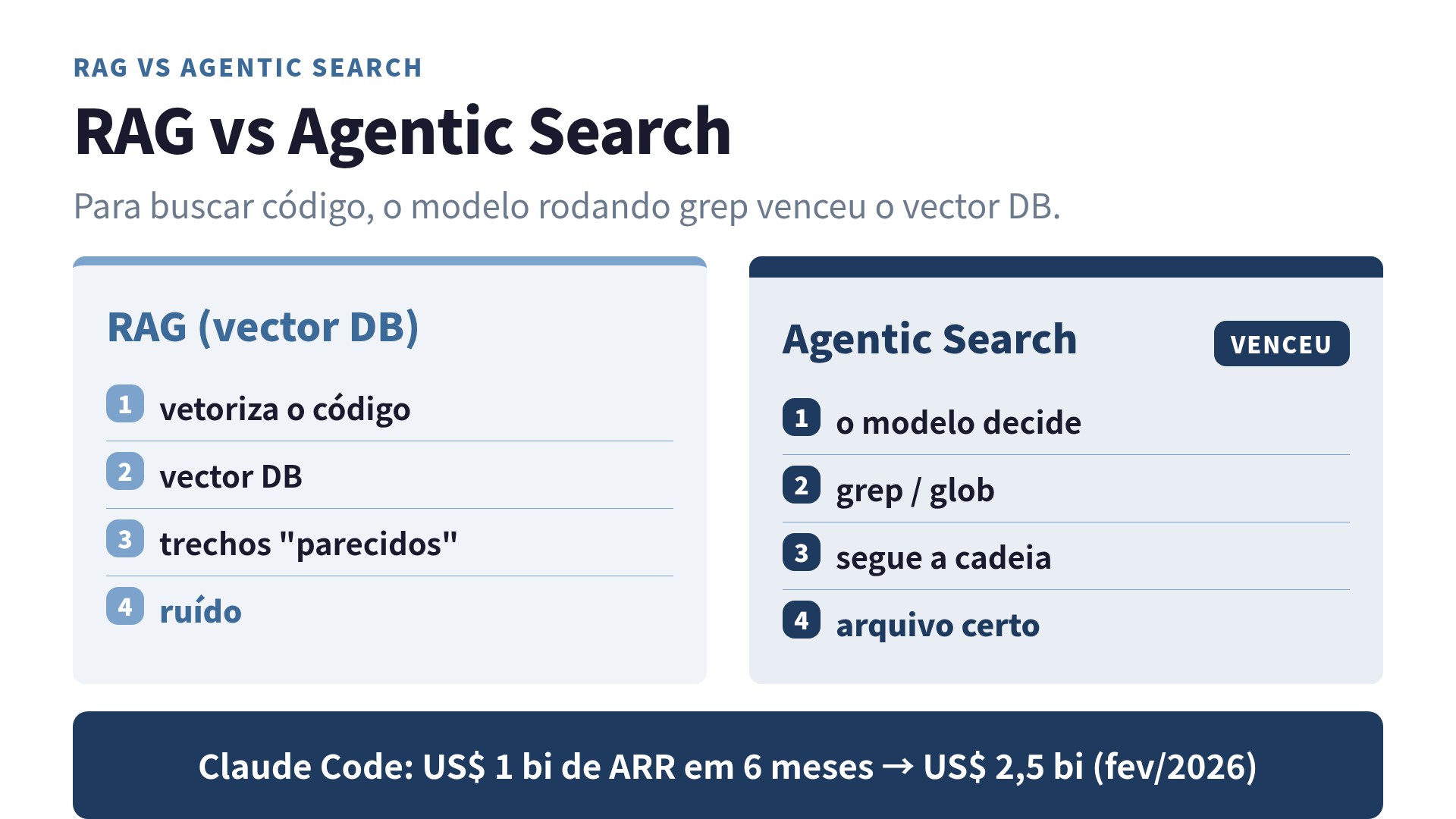 RAG vs Agentic Search: o pipeline vetorizado devolve trechos parecidos; o modelo rodando grep/glob acha o arquivo certo seguindo a cadeia de raciocínio.