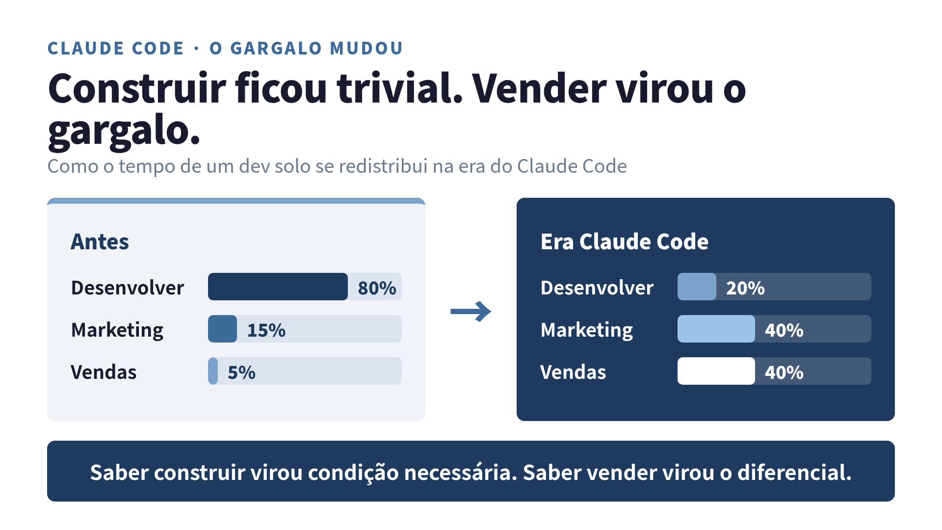 Antes: 80% desenvolver / 15% marketing / 5% vendas. Era Claude Code: 20% desenvolver / 40% marketing / 40% vendas