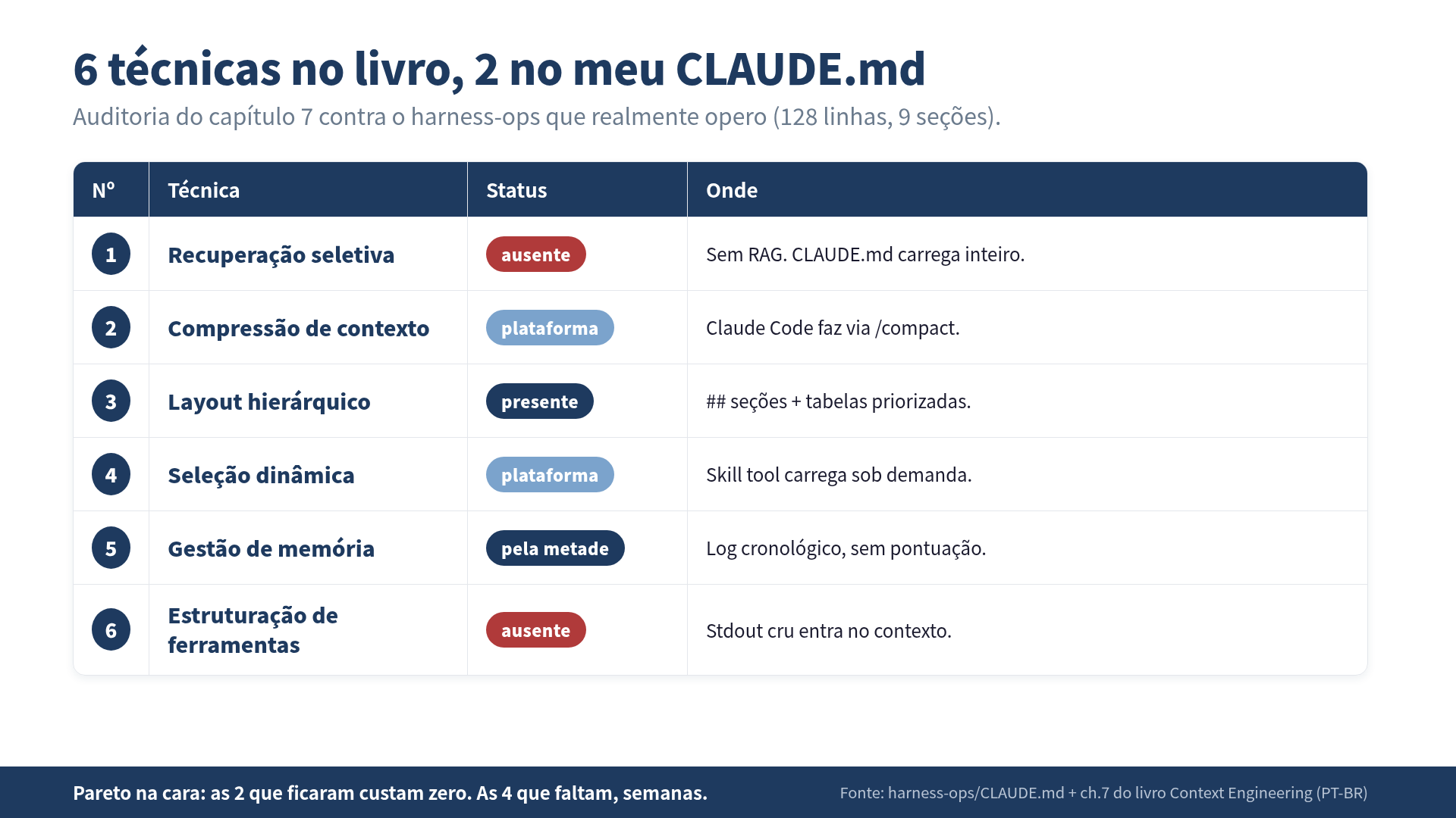 Auditoria: seis técnicas do capítulo 7 contra o que está implementado no meu harness. Uma presente, uma pela metade, duas pela plataforma, duas ausentes.