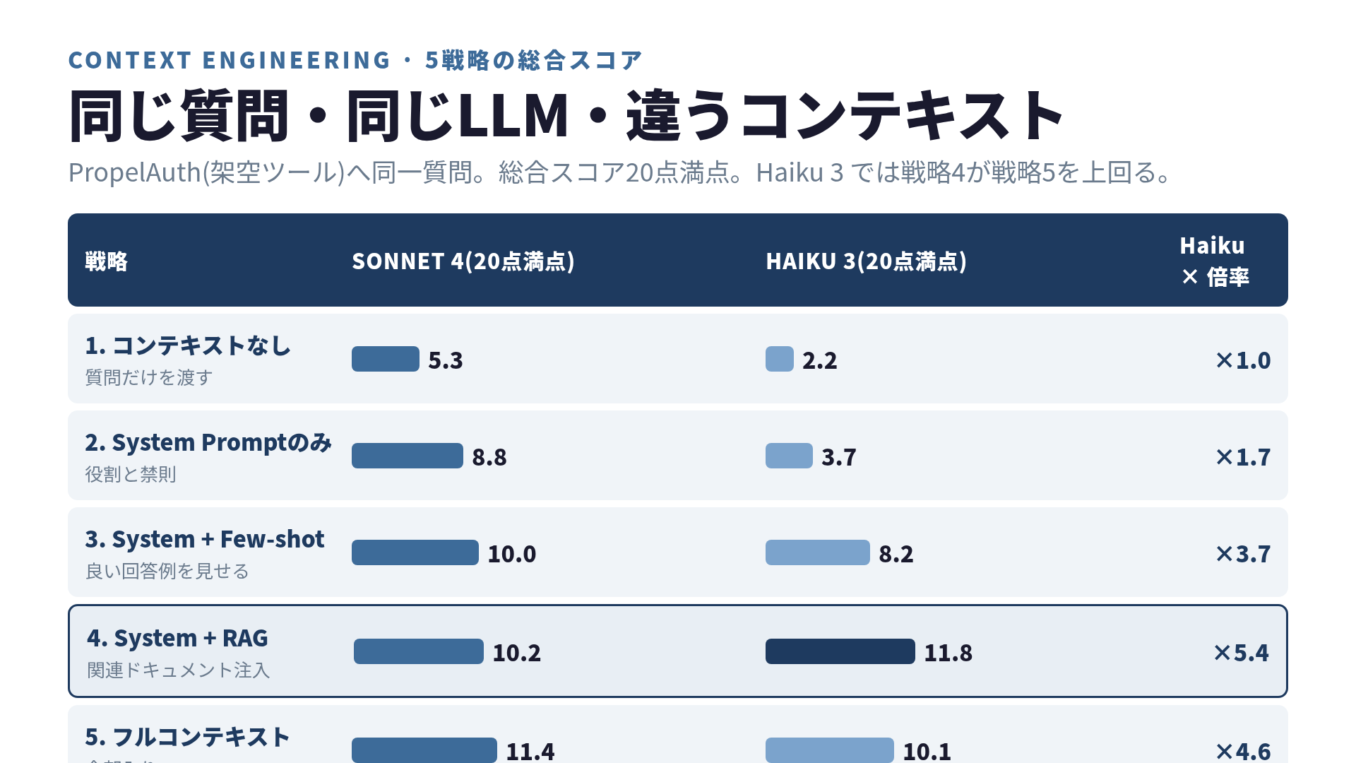 5つのコンテキスト戦略と総合スコア比較(Sonnet/Haiku)