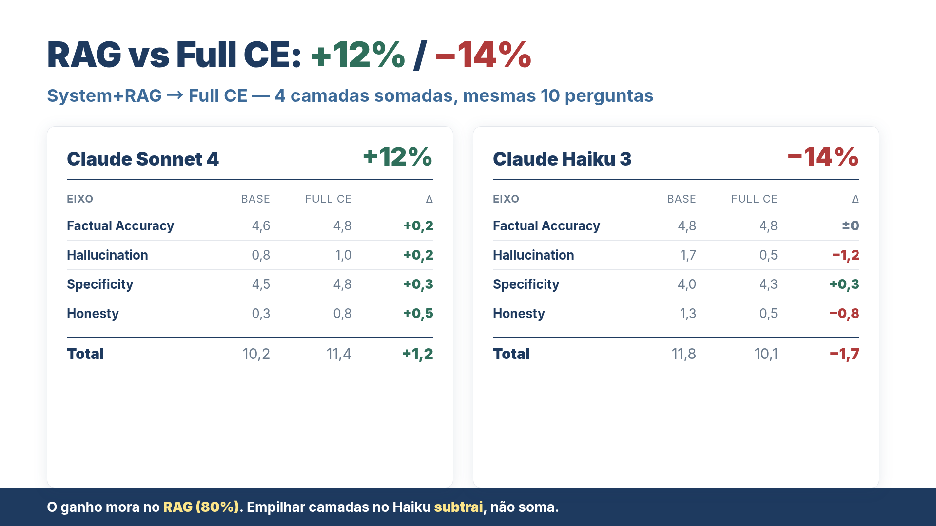 RAG vs Full CE: delta médio por modelo. RAG carrega 80%; os extras somam só +12% no Sonnet e -14% no Haiku.