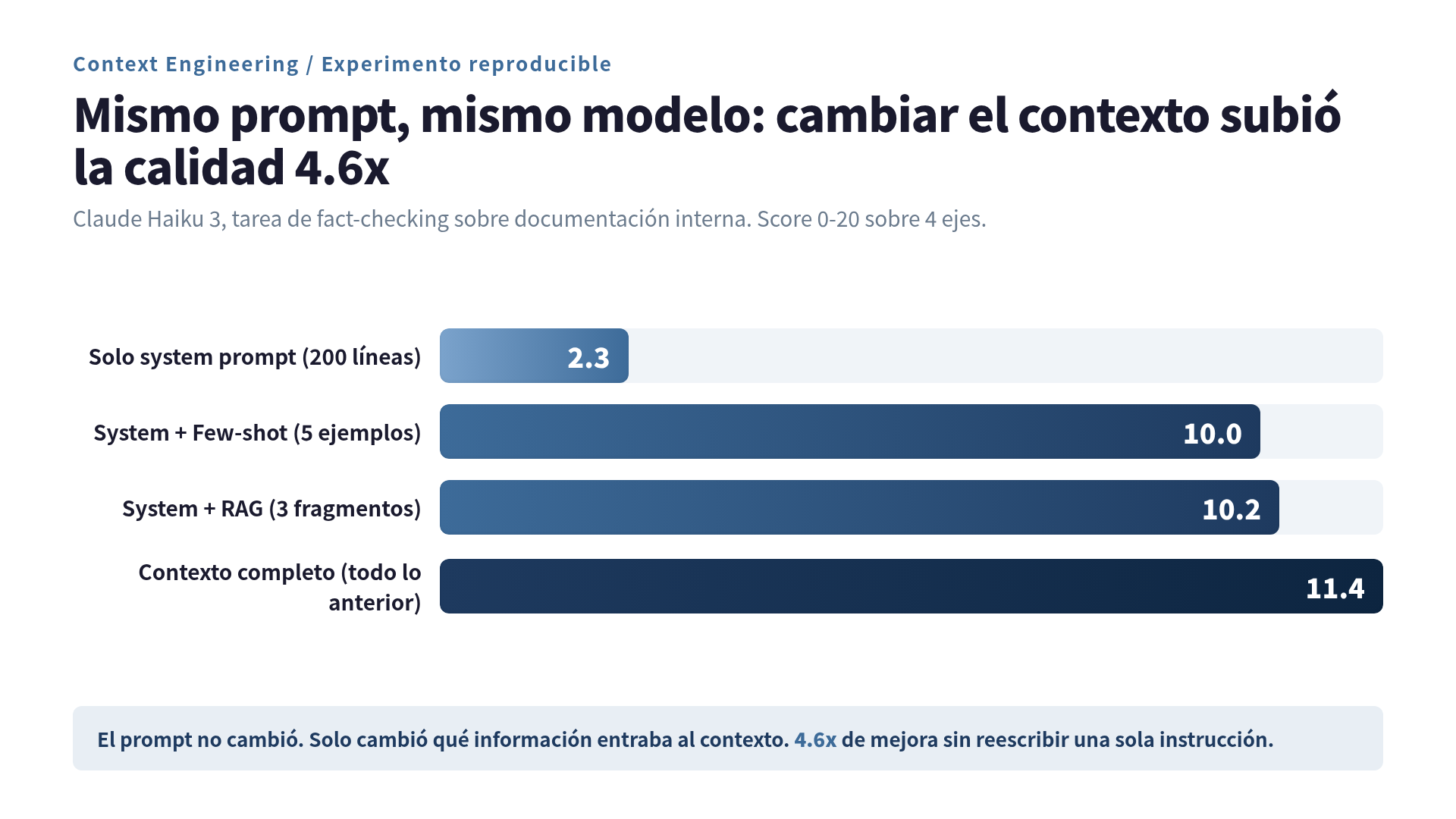 Comparación de 4 configuraciones de contexto en Claude Haiku 3. El score sube de 2.3 a 11.4 sin tocar el prompt, solo cambiando qué información entra al contexto