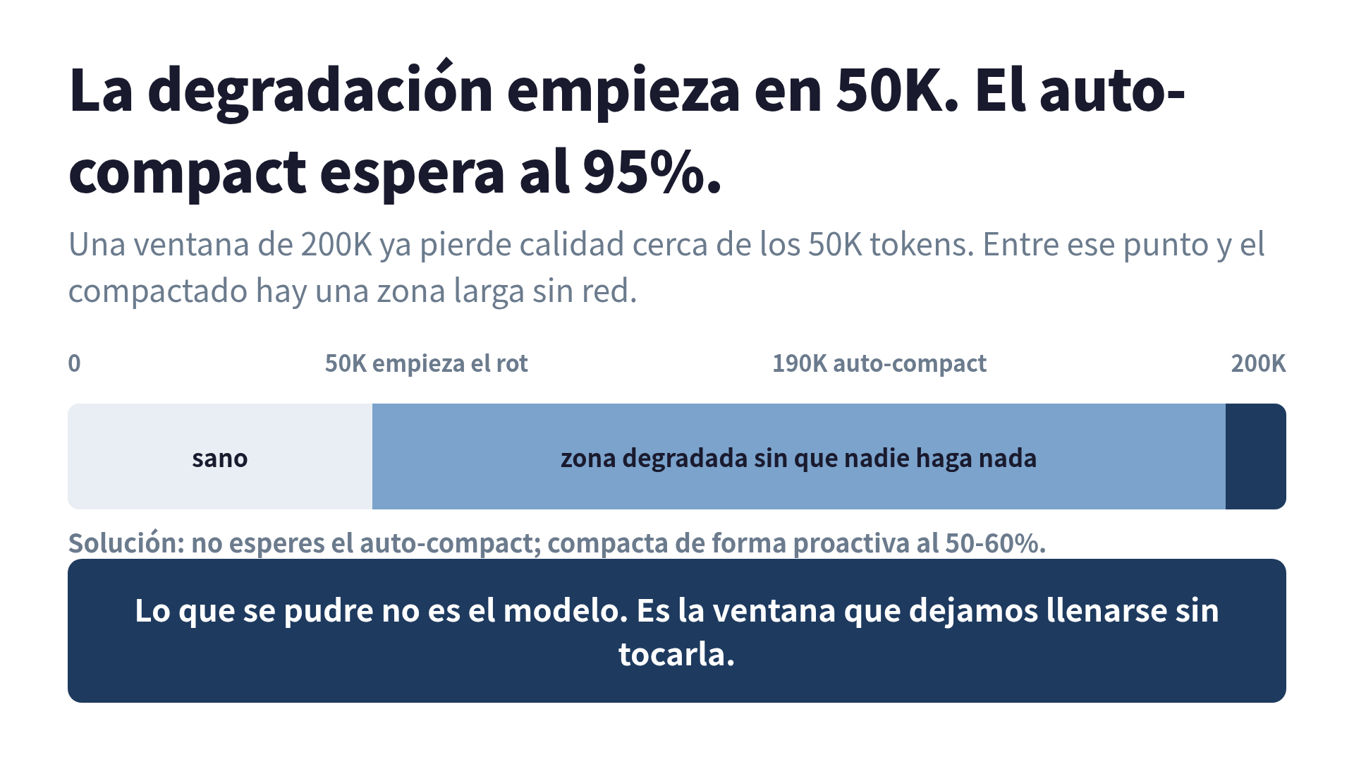 El context rot empieza alrededor de los 50K tokens, pero el auto-compact de Claude Code espera hasta el 95%. Entre esos dos puntos hay una zona larga donde el agente ya está degradado y nadie hace nada.